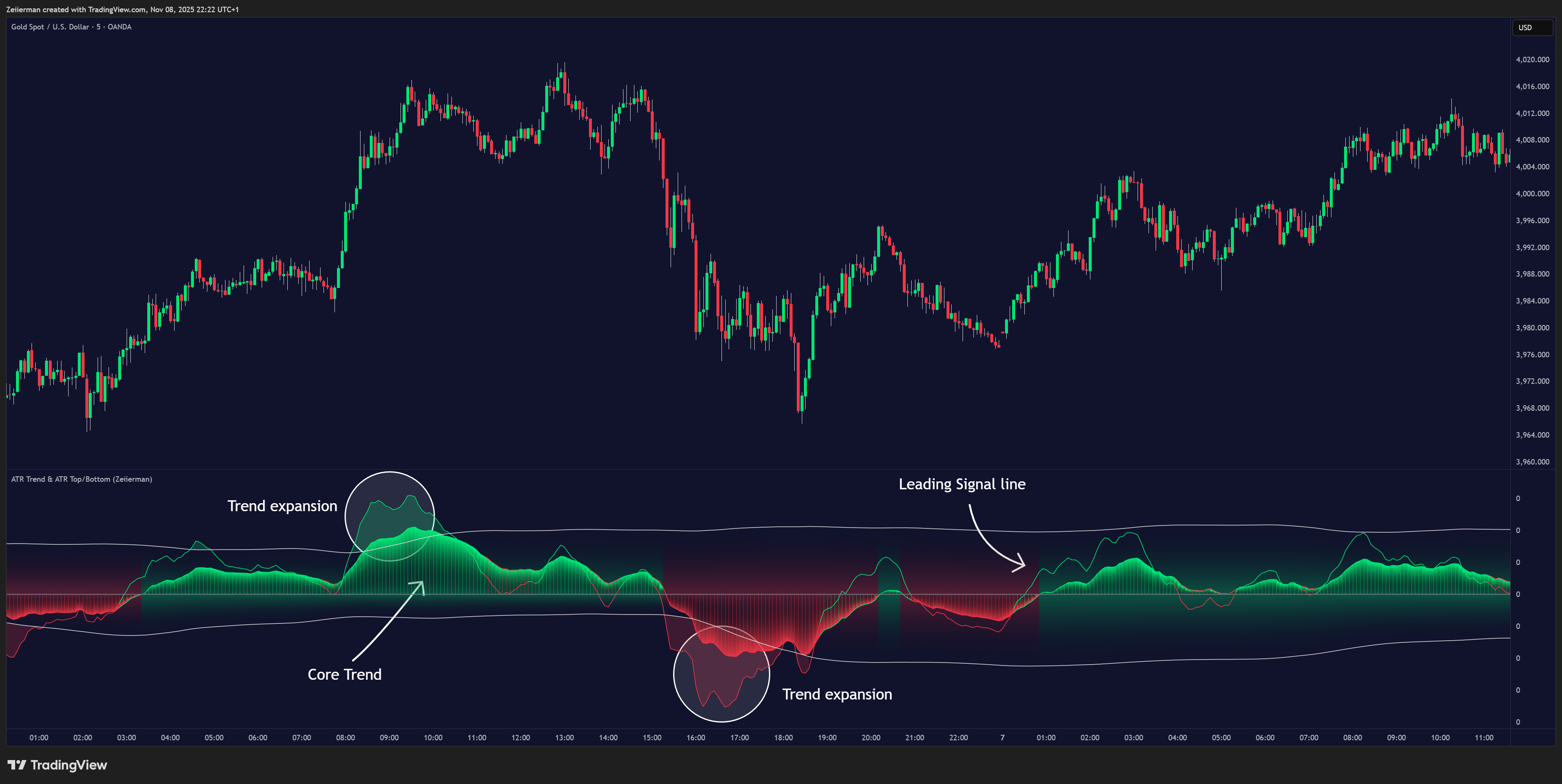 OANDA:XAUUSD Chart Image by Zeiierman