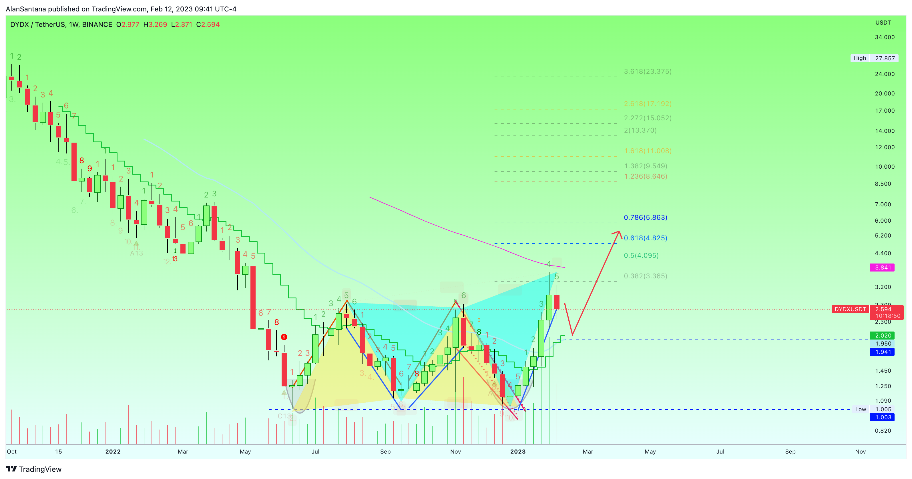 BINANCE:DYDXUSDT ‏תמונת גרף מאת MasterAnanda