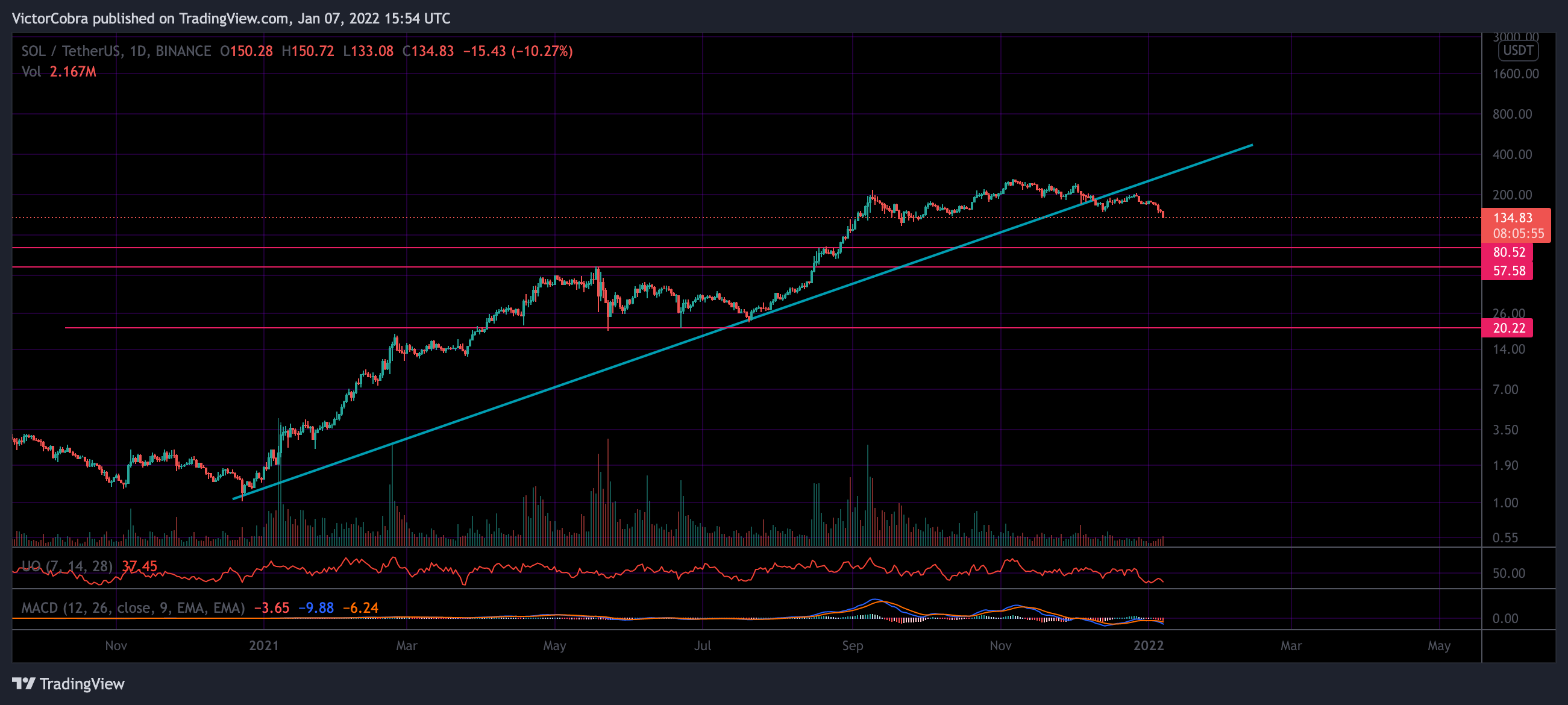 BINANCE:SOLUSDT Image du graphique par VictorCobra