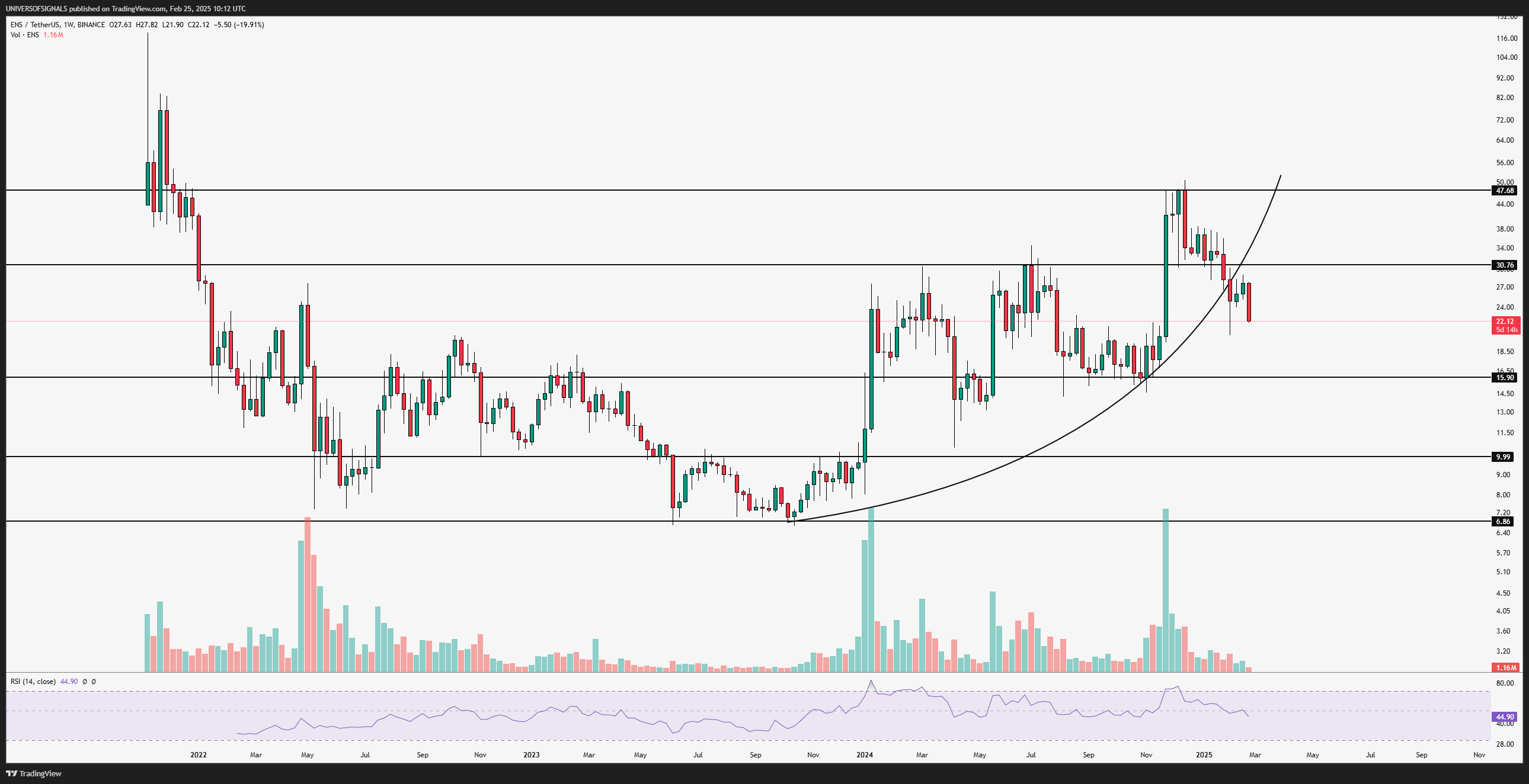 BINANCE:ENSUSDT Chart Image by UNIVERSOFSIGNALS