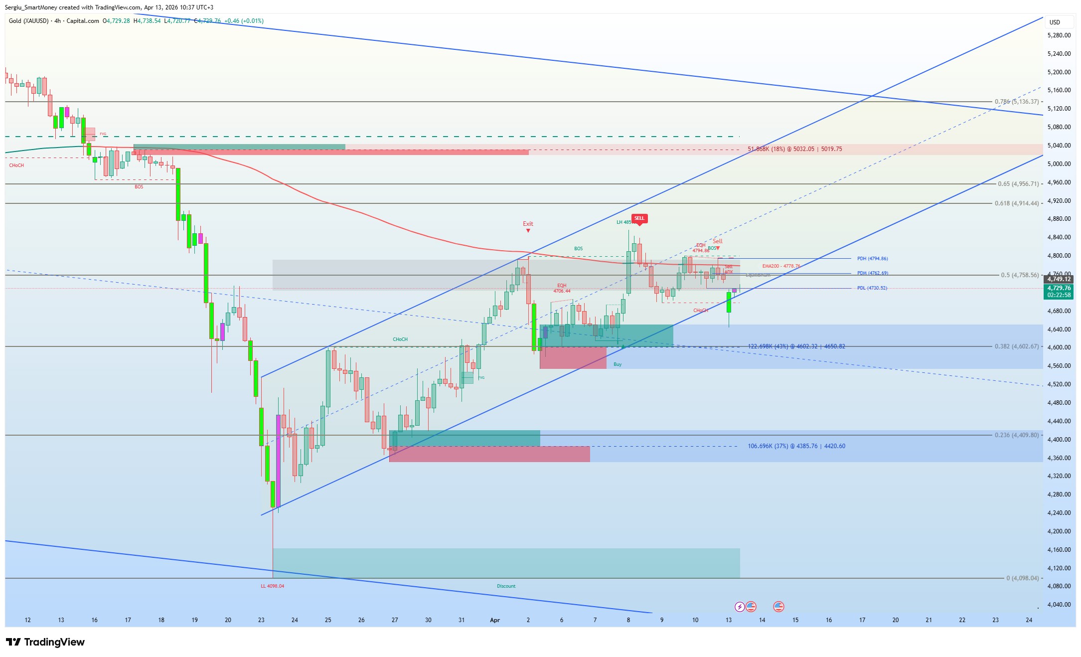 CAPITALCOM:GOLD Immagine del grafico by Sergiu_SmartMoney