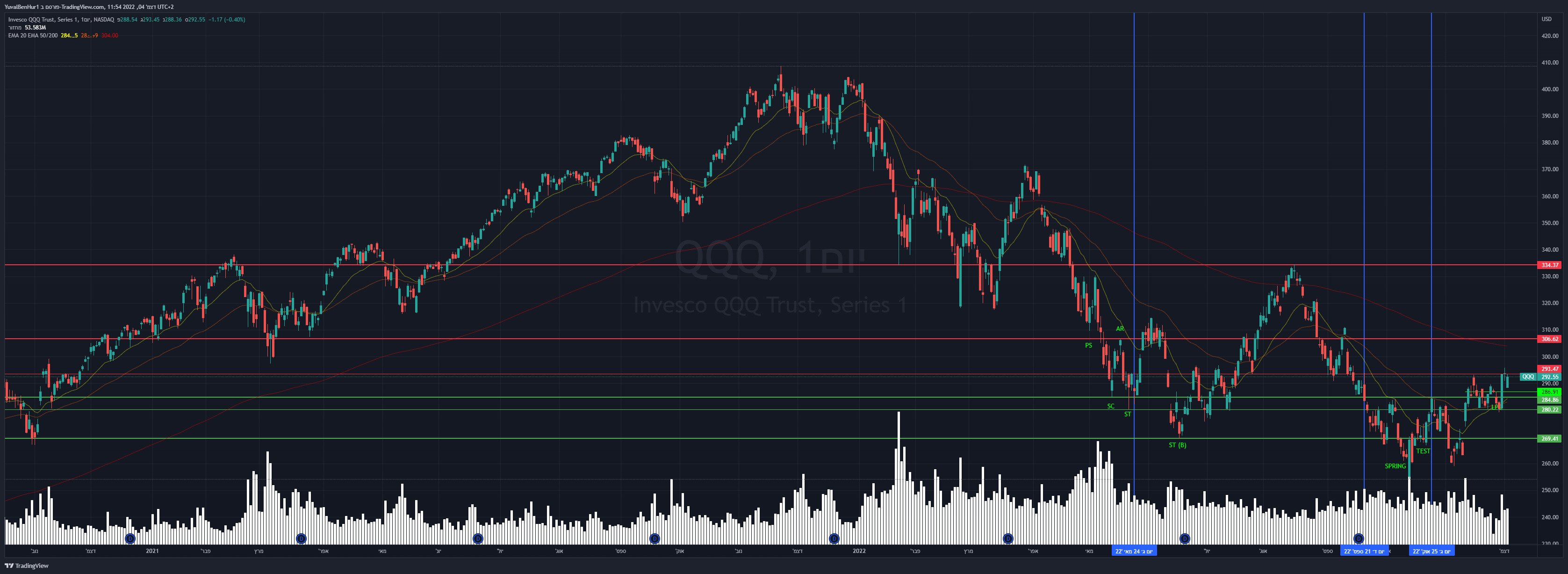 NASDAQ:QQQ Chart Image by YRN2020