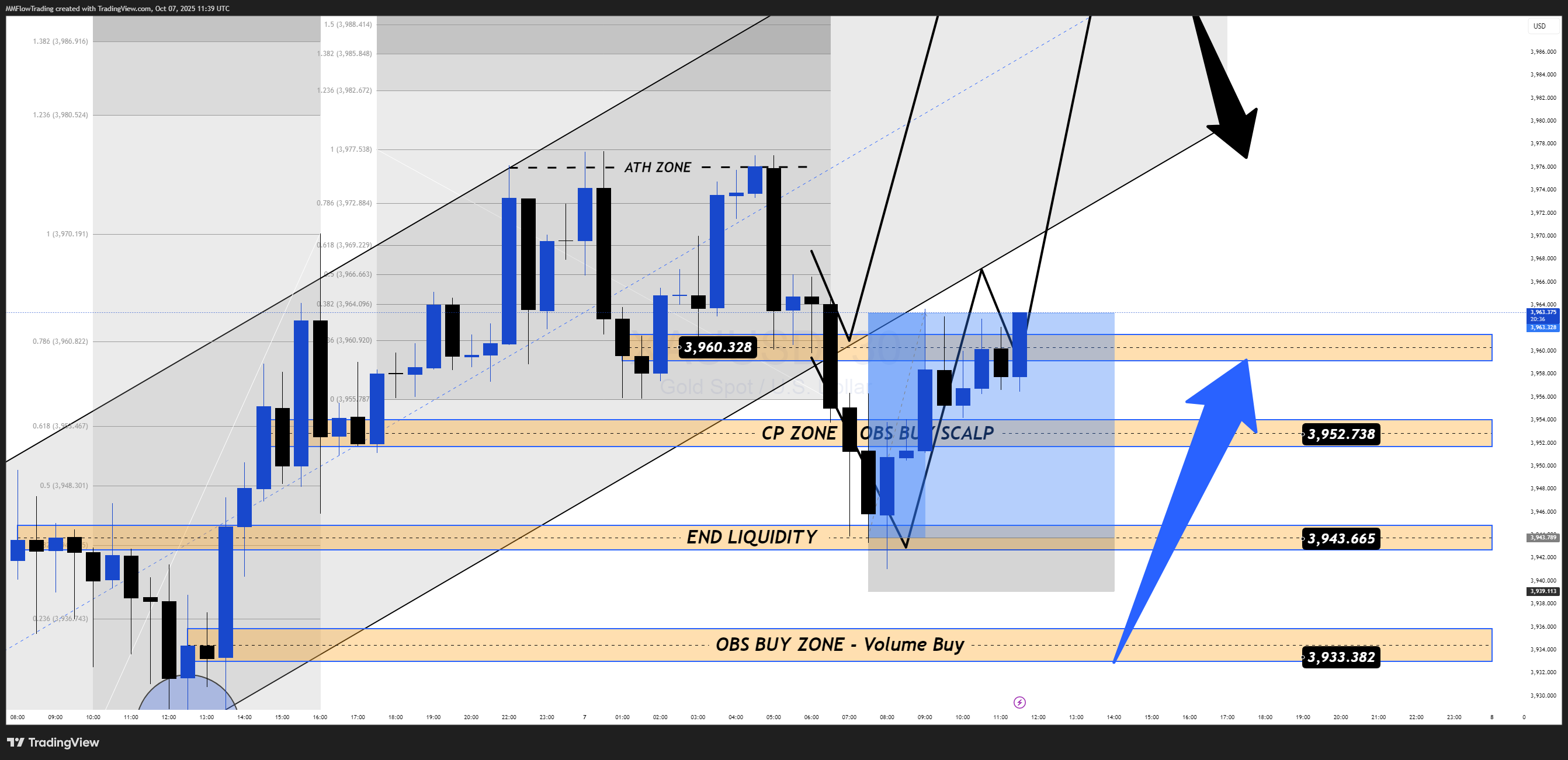 OANDA:XAUUSD Chart Image by MMFlowTrading
