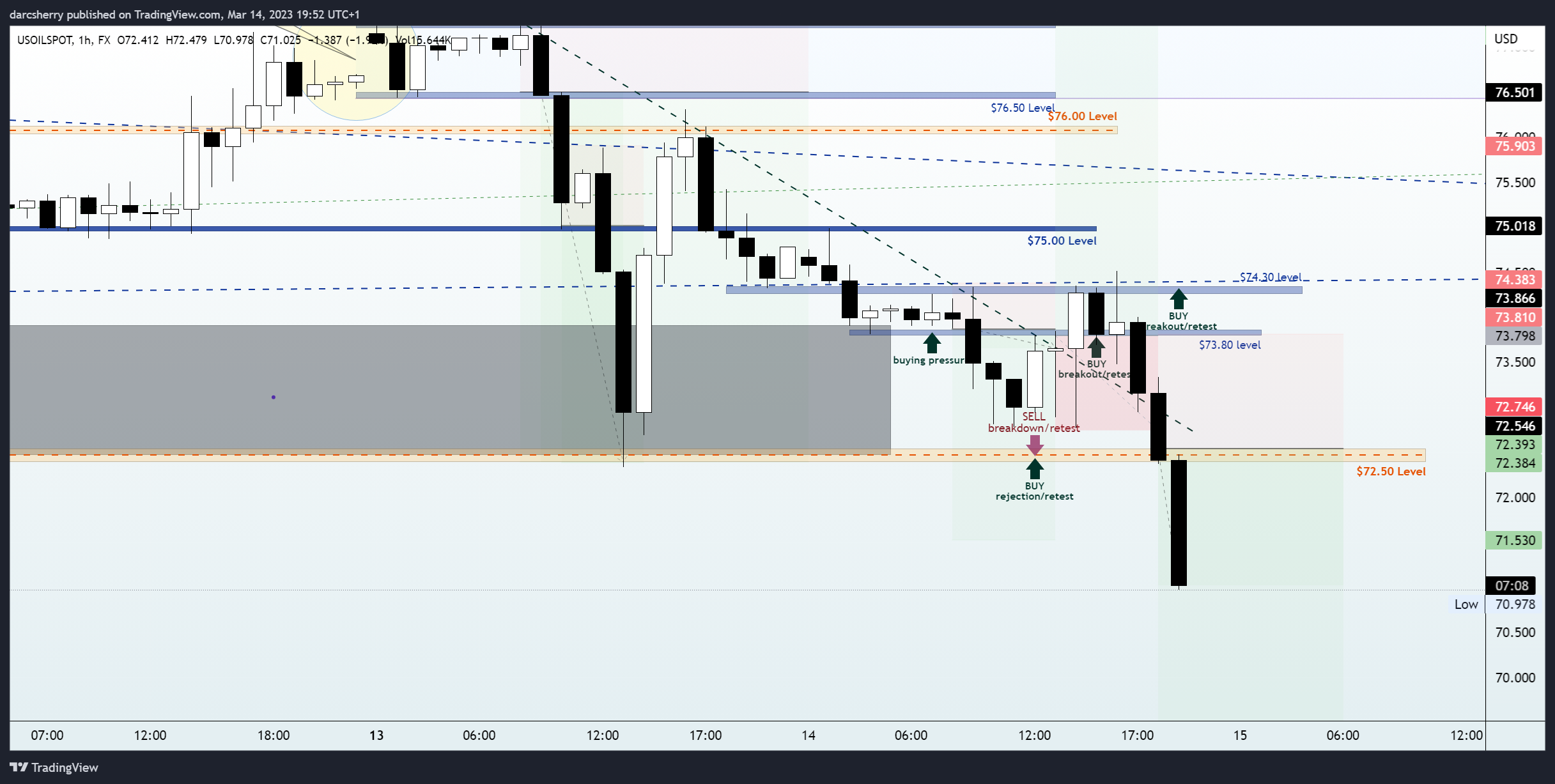FX:USOILSPOT Chart Image by darcsherry