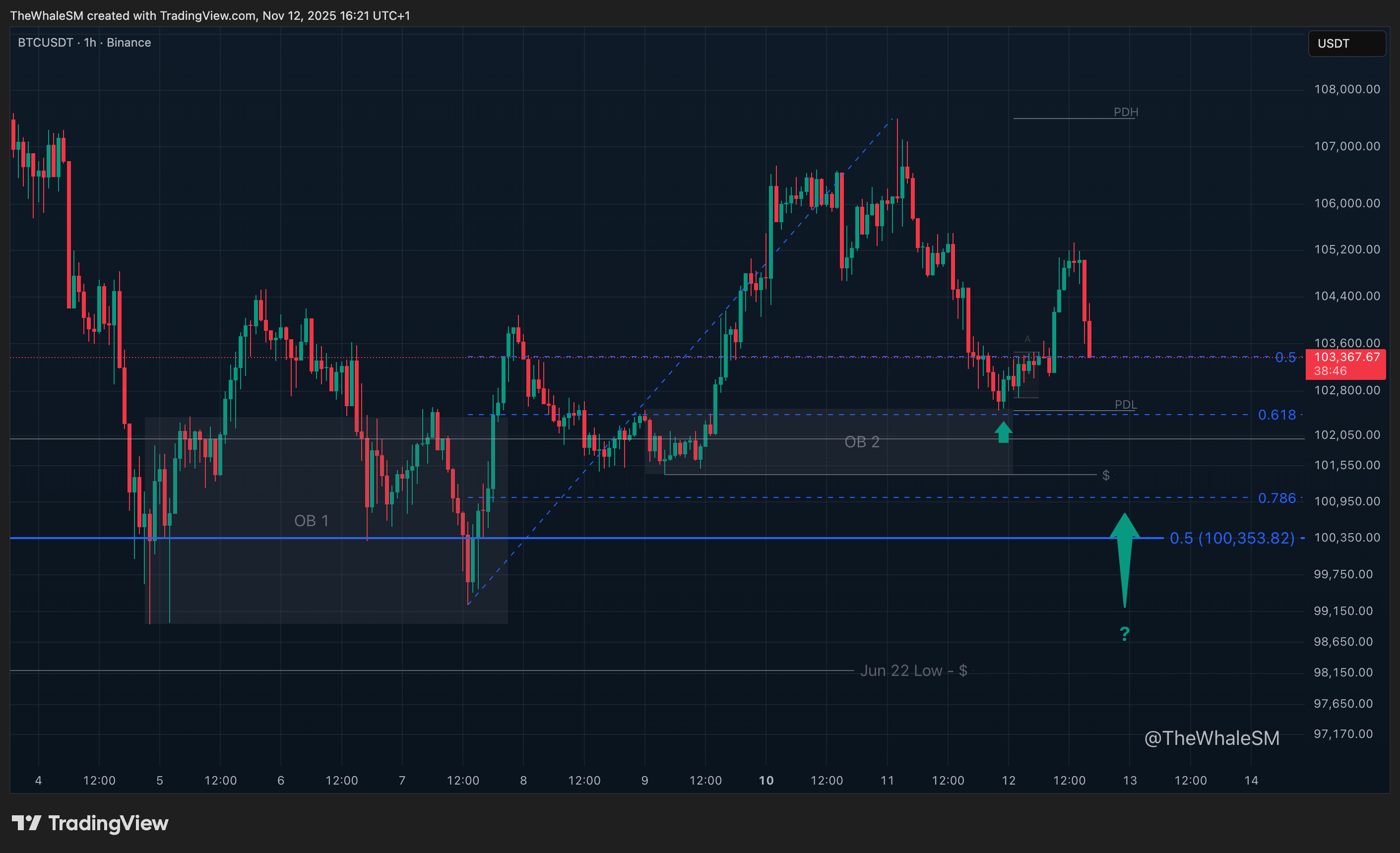 BINANCE:BTCUSDT Obraz wykresu od TheWhaleSM