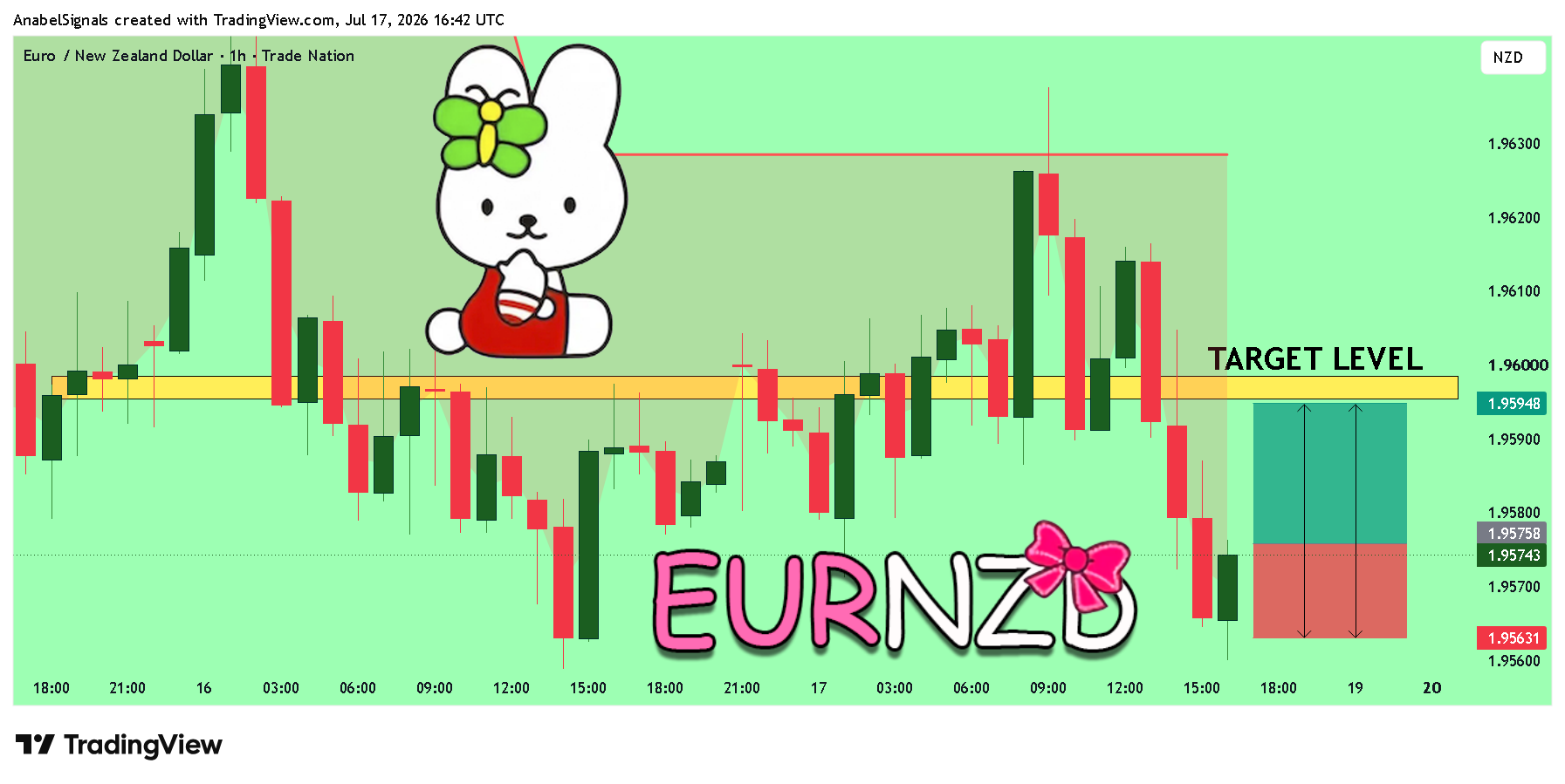 TRADENATION:EURNZD Chart Image by AnabelSignals