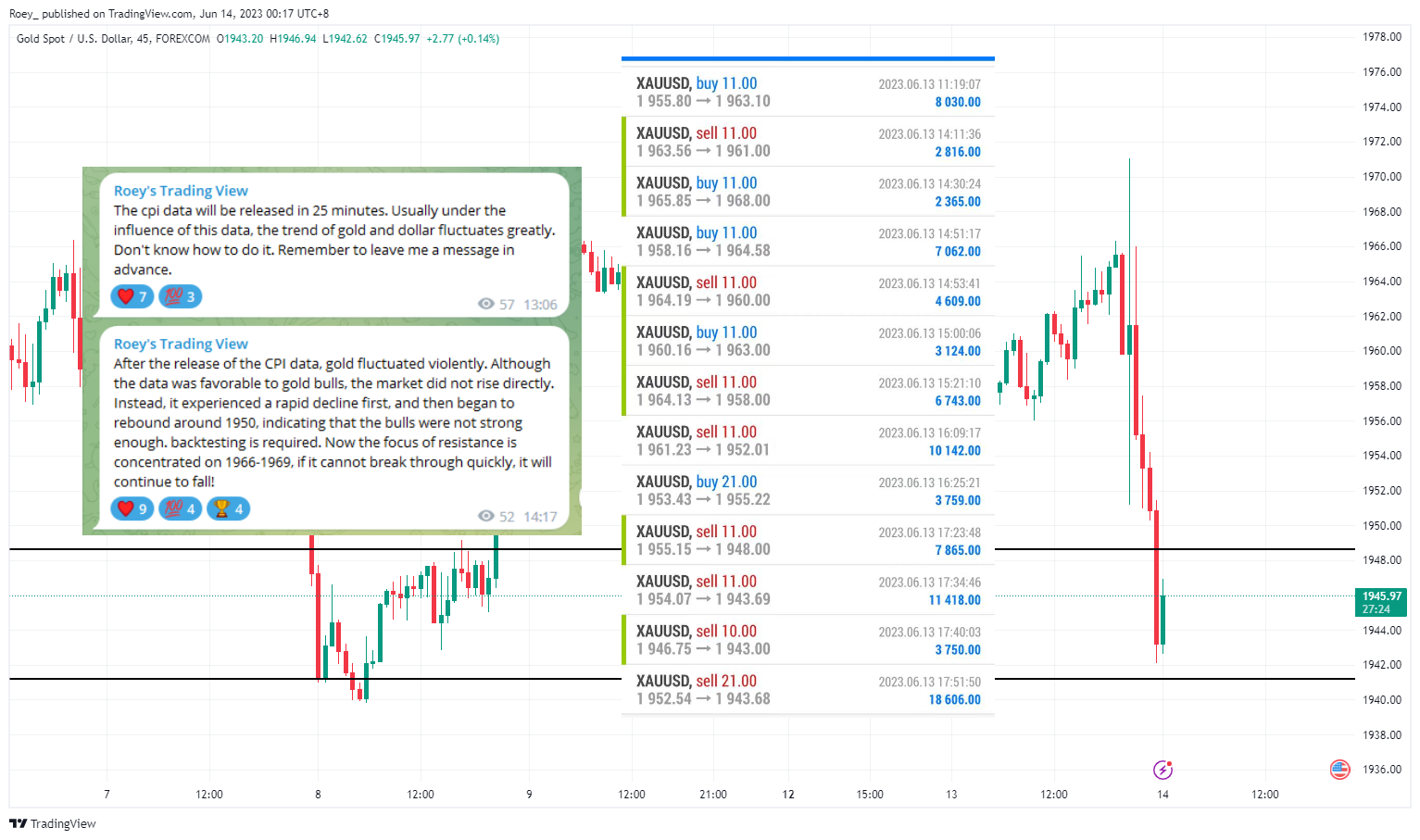FOREXCOM:XAUUSD Chart Image by Roey_