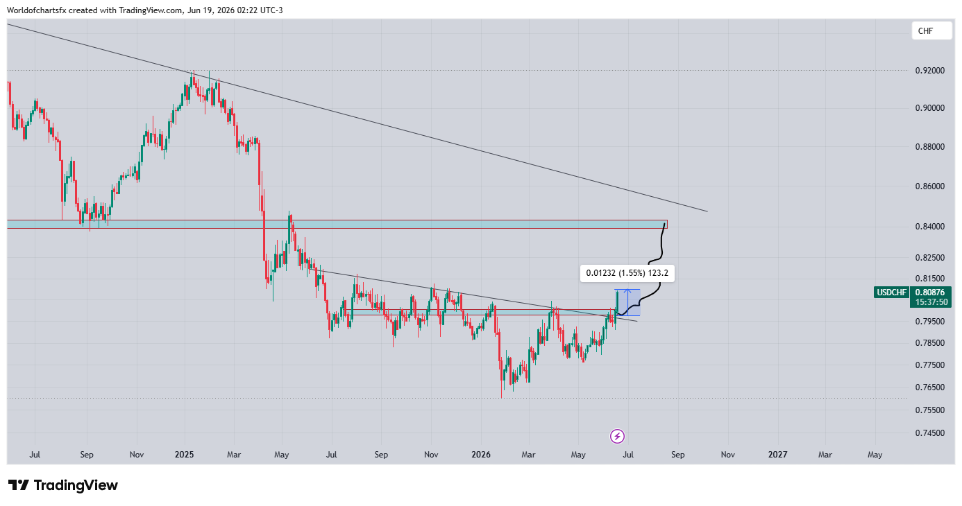 OANDA:USDCHF Chart Image by Worldofchartsfx