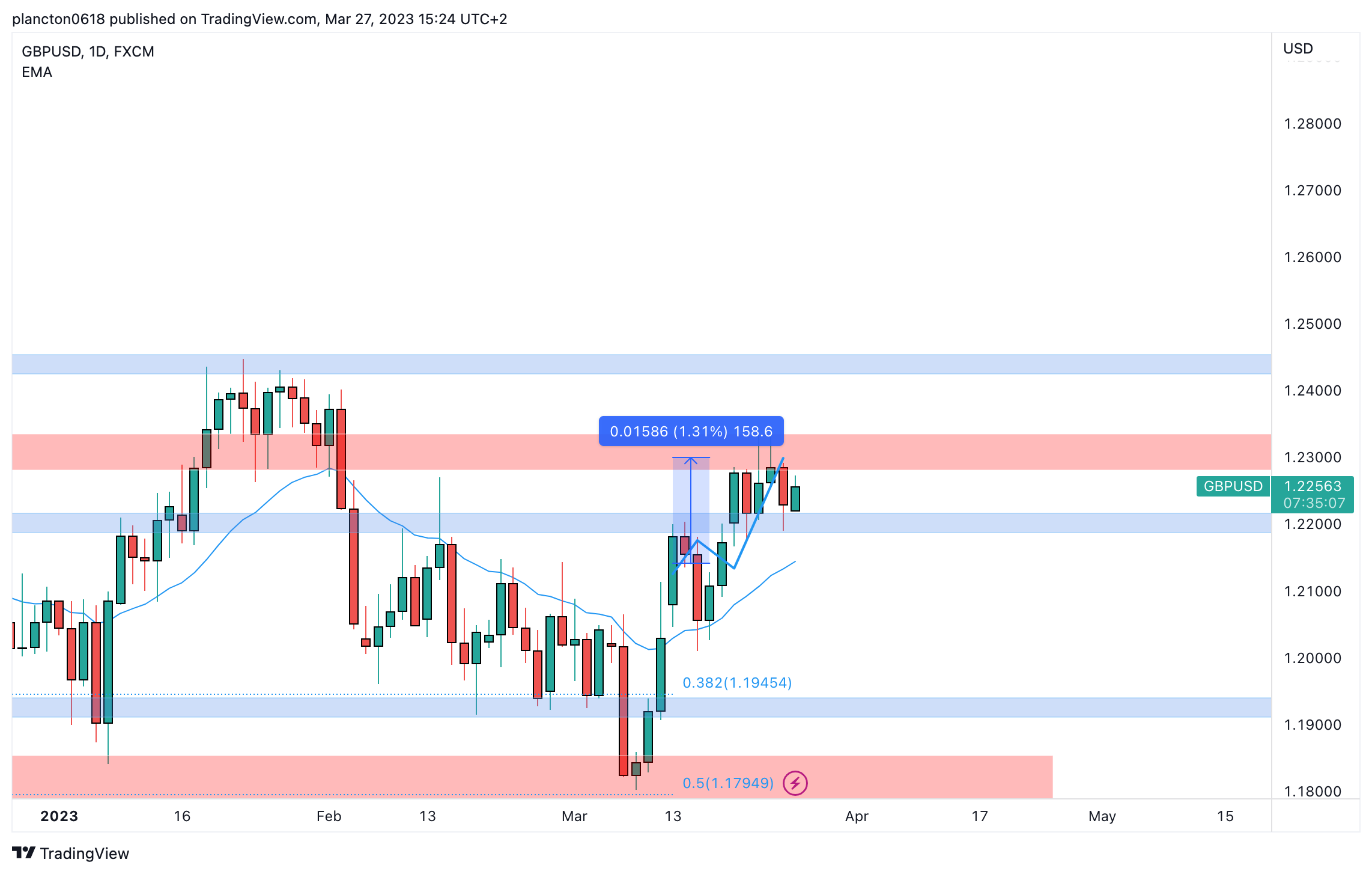 FX:GBPUSD Chart Image by InkyGrip