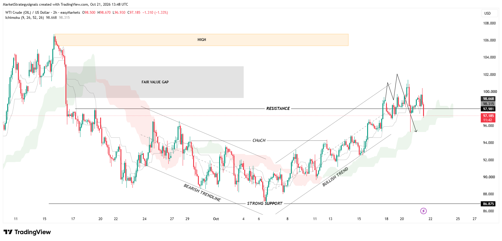 EASYMARKETS:OILUSD Chart Image by MarketStrategysignals