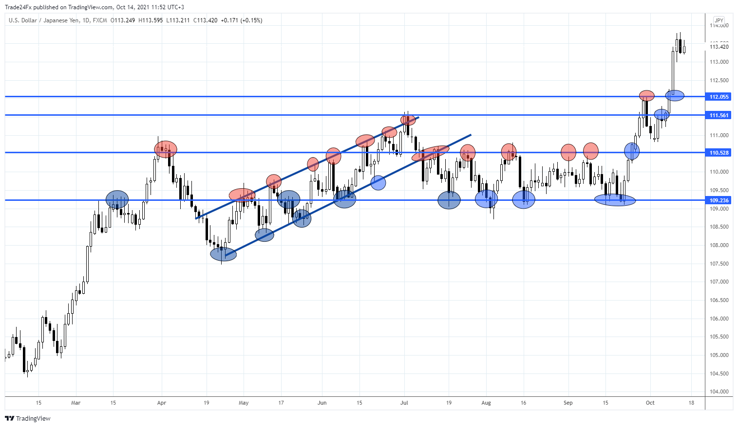 FX:USDJPY Chart Image by Trade24Fx