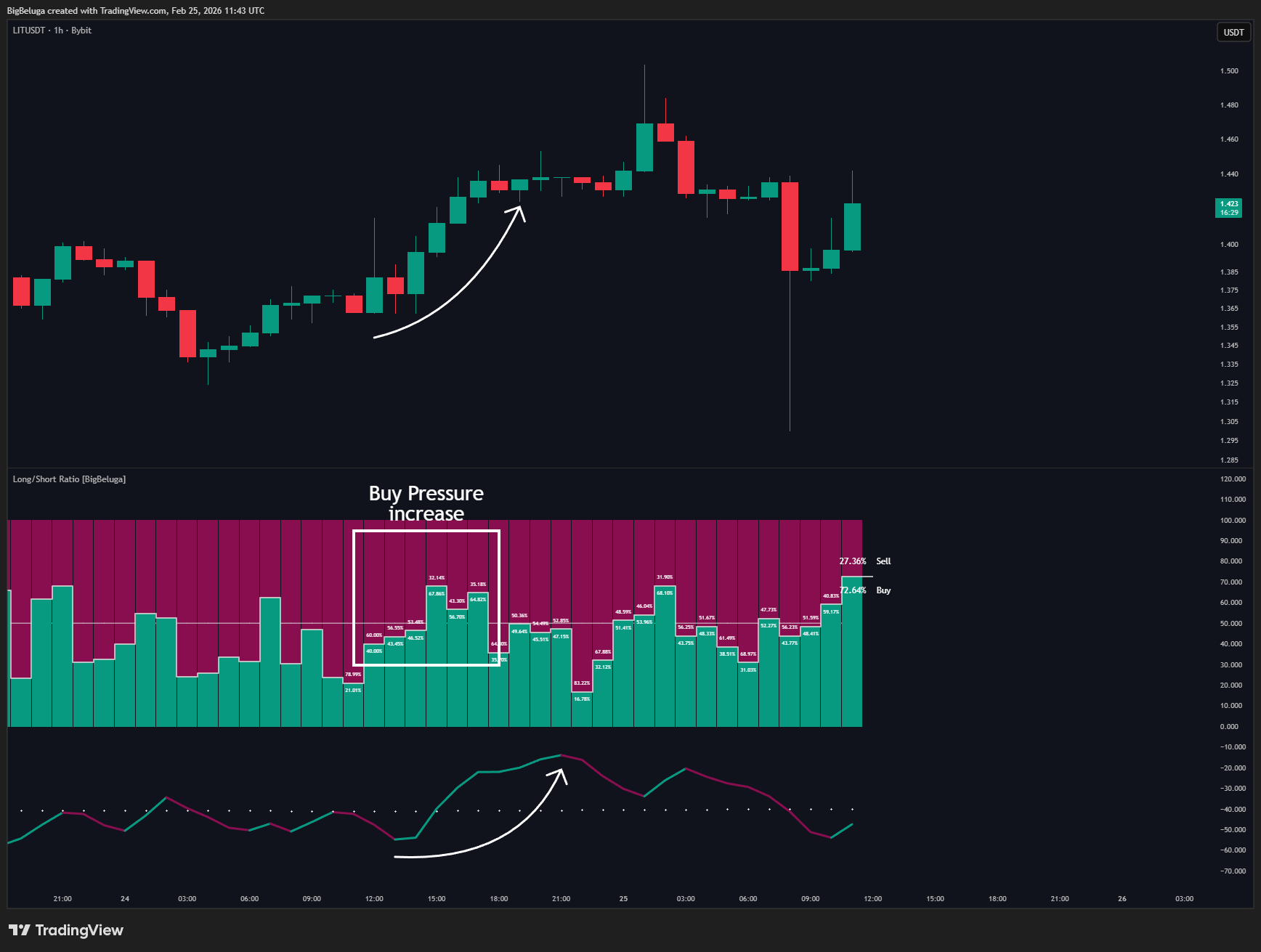BYBIT:LITUSDT Chart Image by BigBeluga