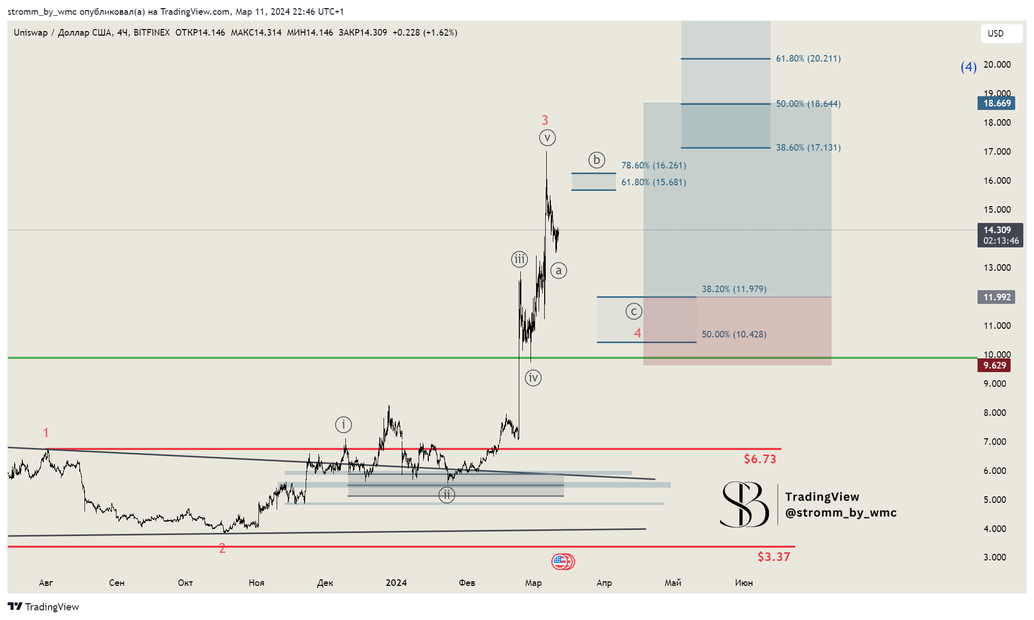 BITFINEX:UNIUSD Ảnh biểu đồ của stromm