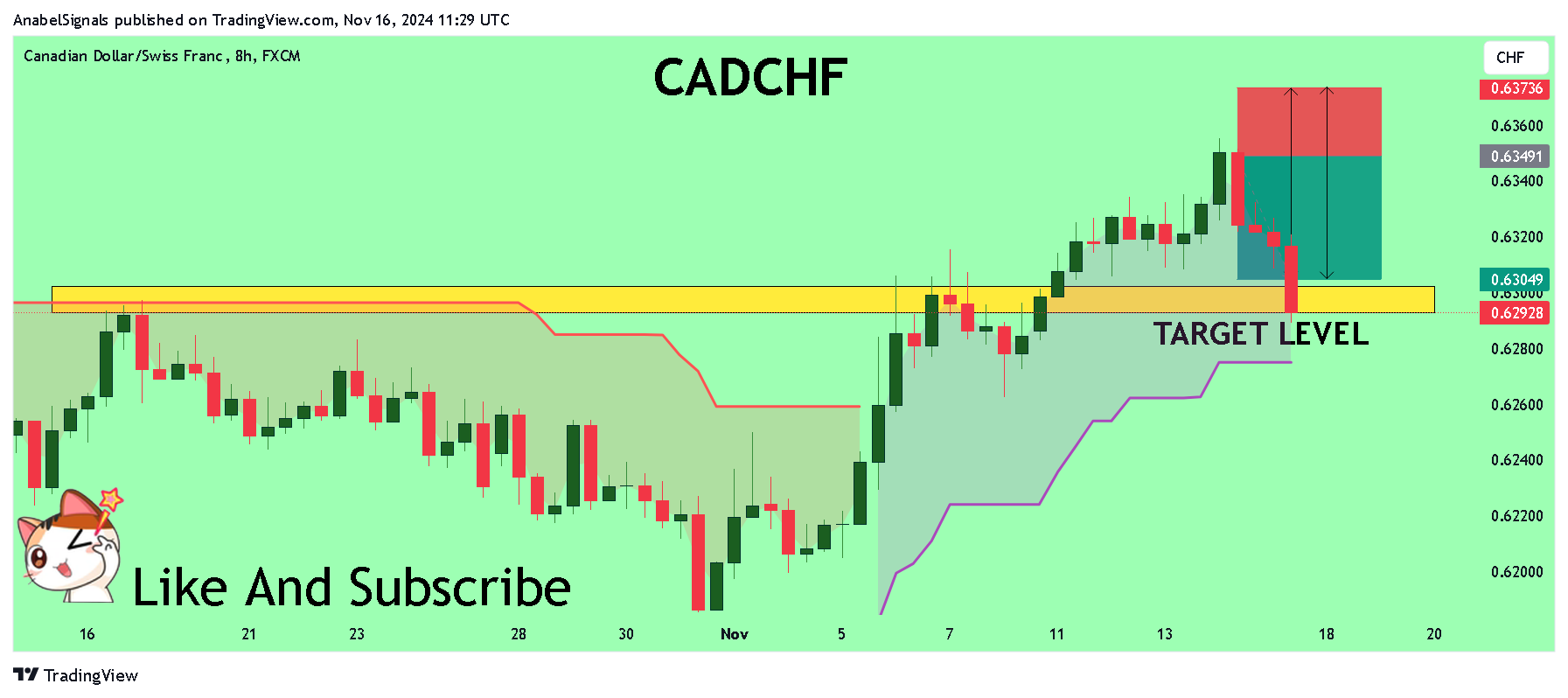 FX:CADCHF Obraz wykresu od AnabelSignals