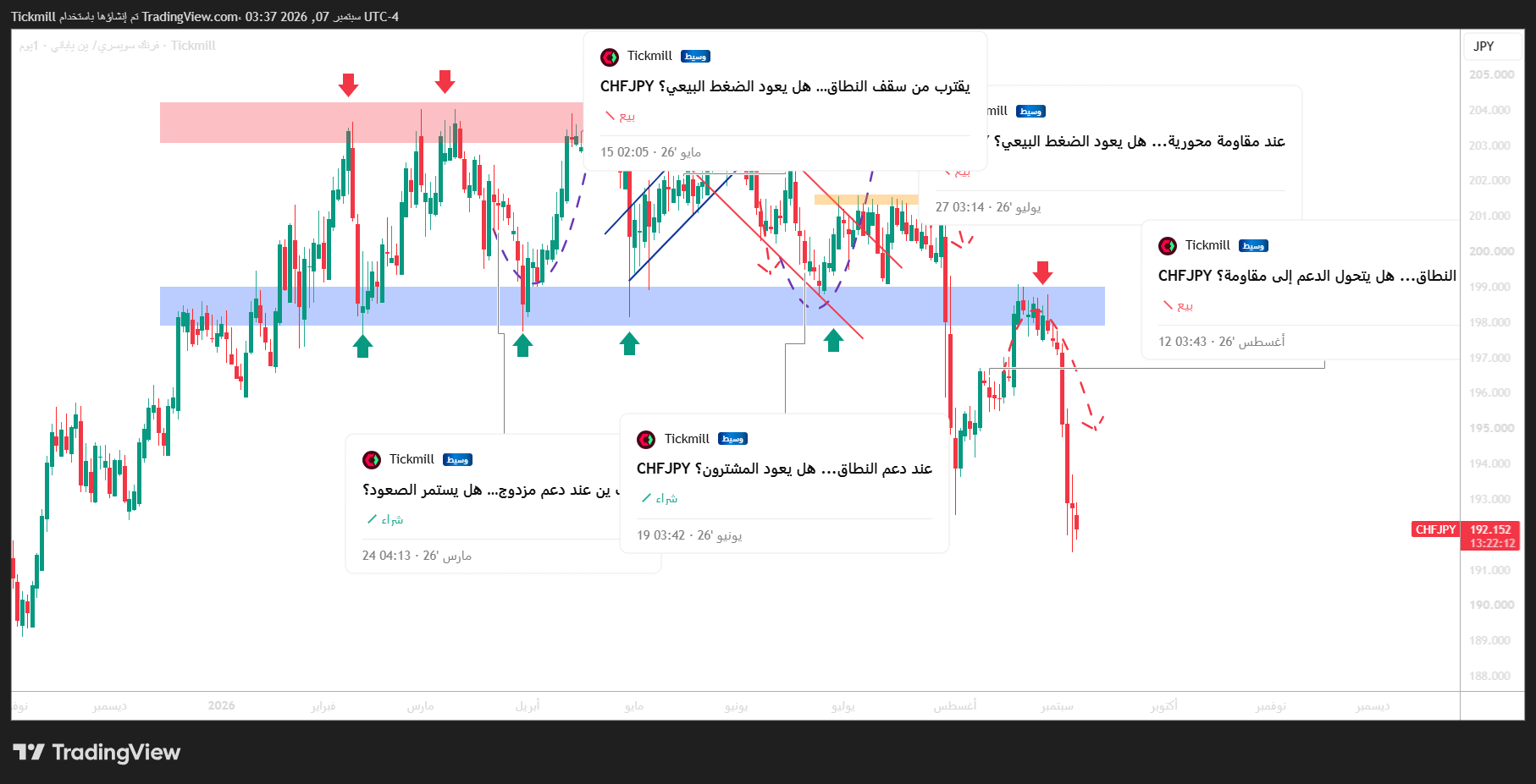 TICKMILL:CHFJPY Image du graphique par Tickmill
