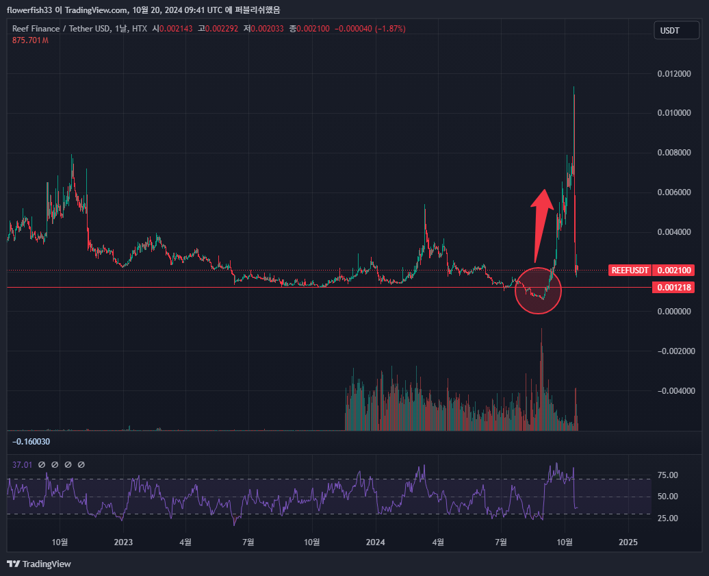 HTX:REEFUSDT Chart Image by flowerfish33