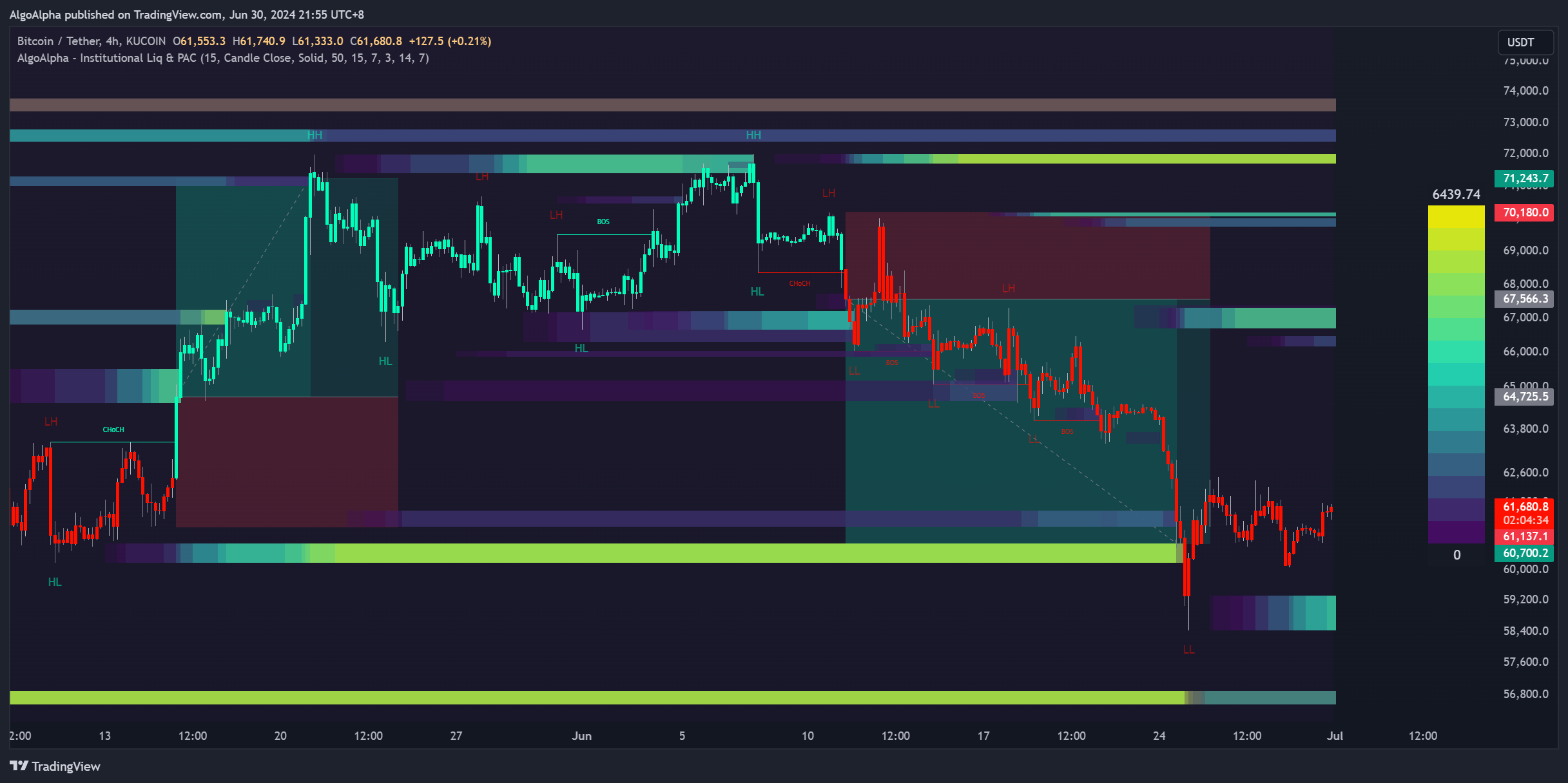 KUCOIN:BTCUSDT Chart Image by AlgoAlpha