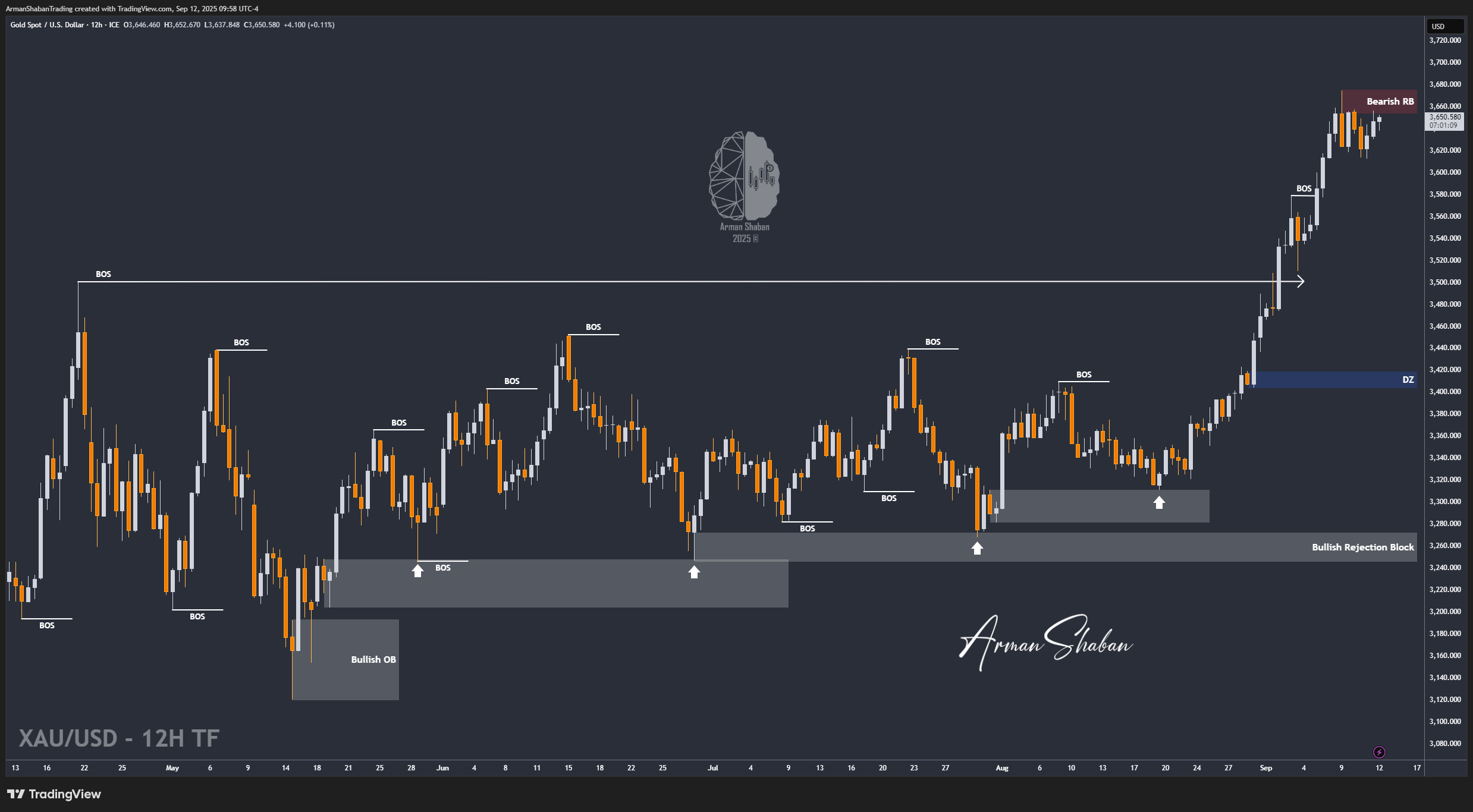 FX_IDC:XAUUSD Chart Image by ArmanShabanTrading