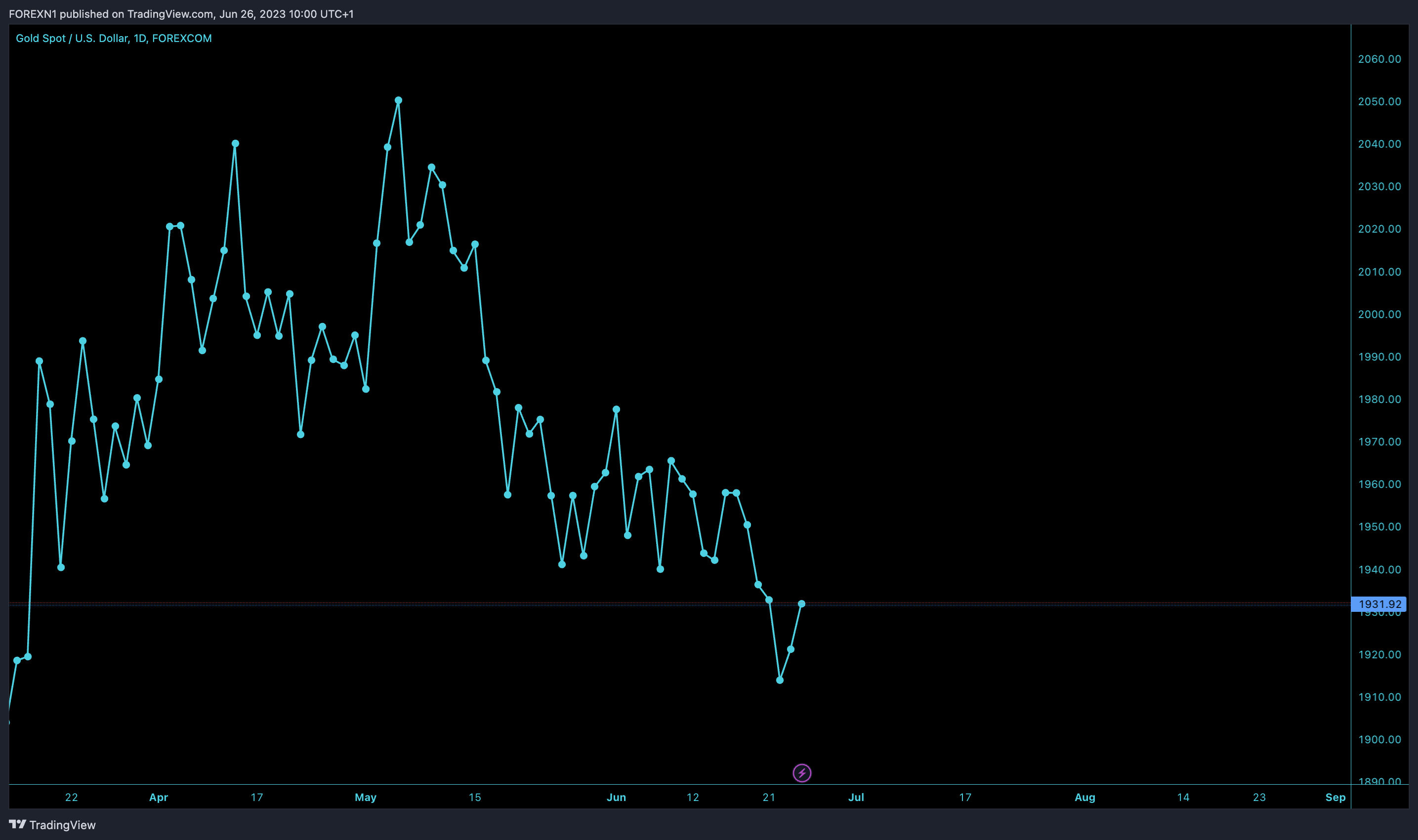 FOREXCOM:XAUUSD Chart Image by FOREXN1