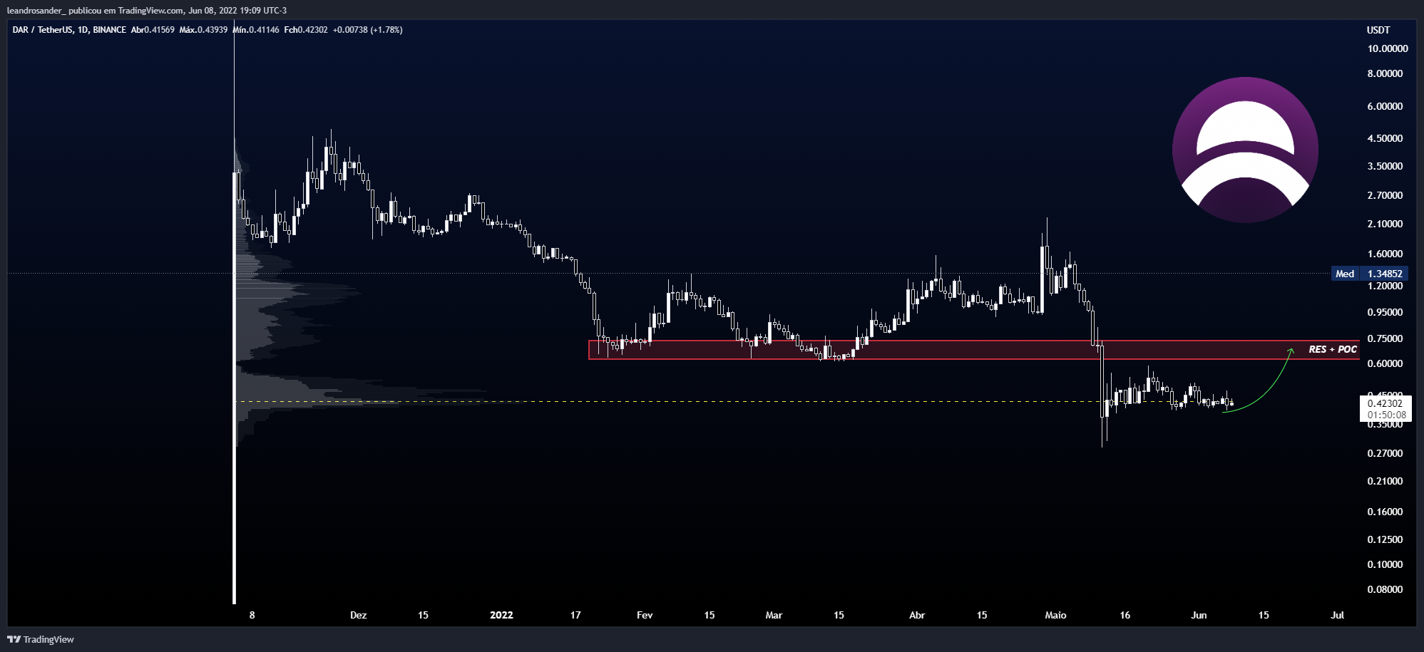BINANCE:DARUSDT Chart Image by leandrosander_