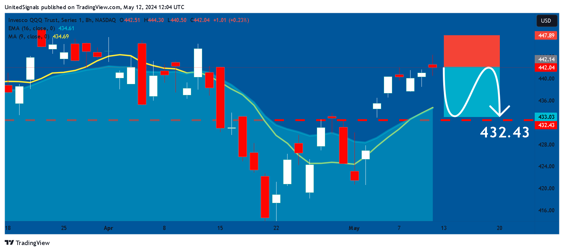 BATS:QQQ Chart Image by UnitedSignals