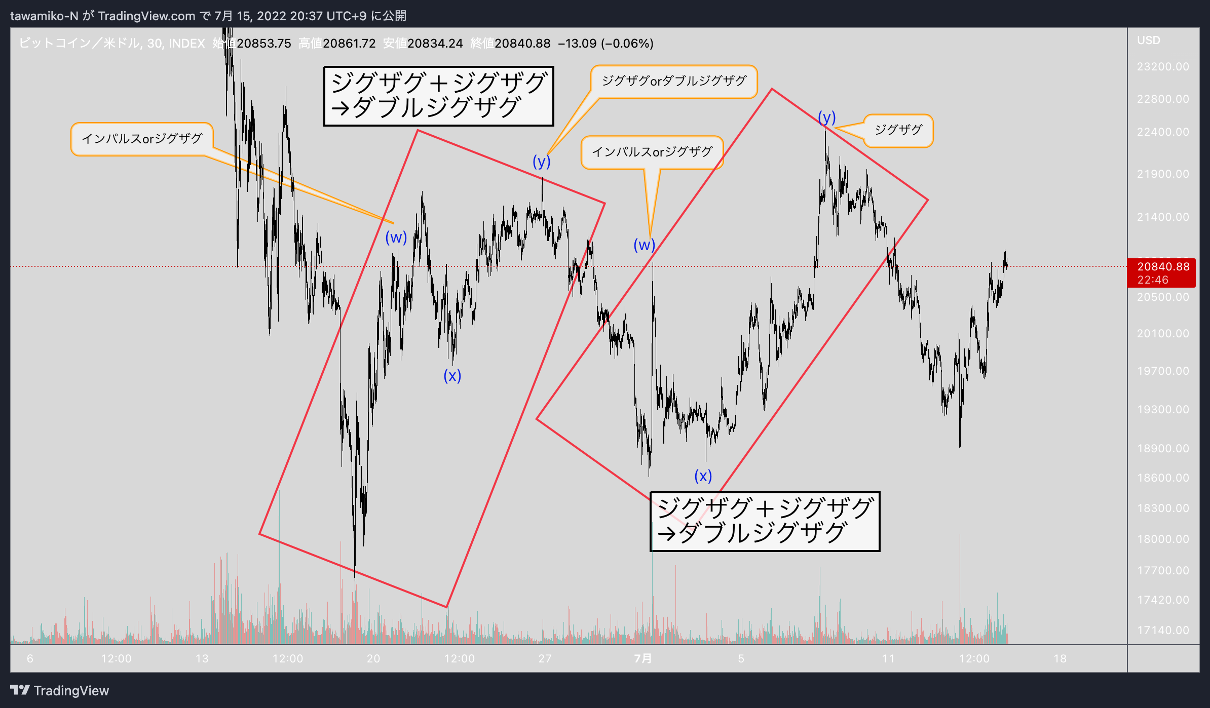 INDEX:BTCUSD Chart Image by tawamiko-N