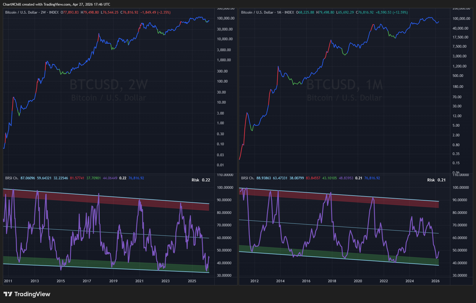 INDEX:BTCUSD Chart Image by ChartNChill
