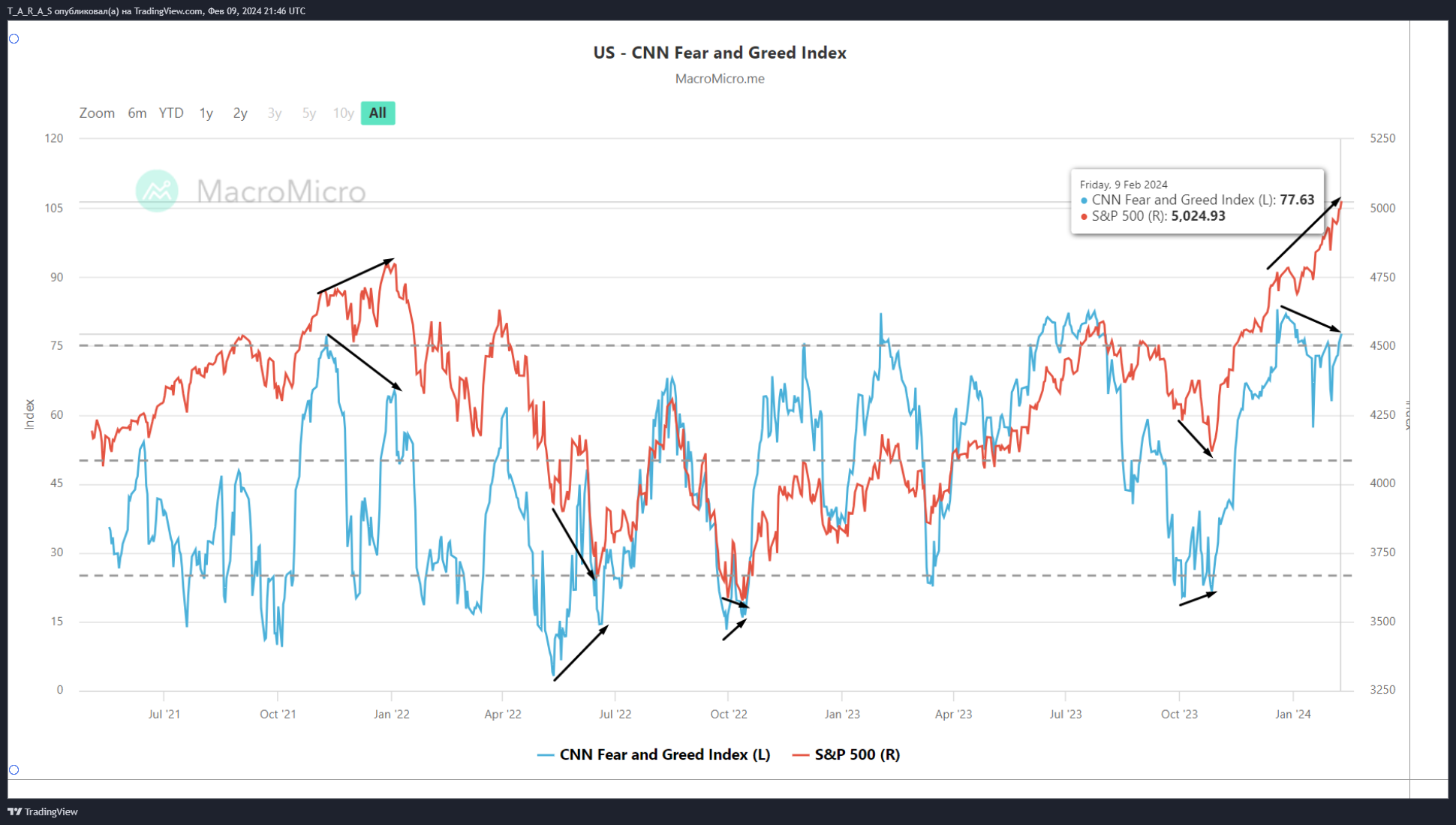 OANDA:SPX500USD Chart Image by T_A_R_A_S