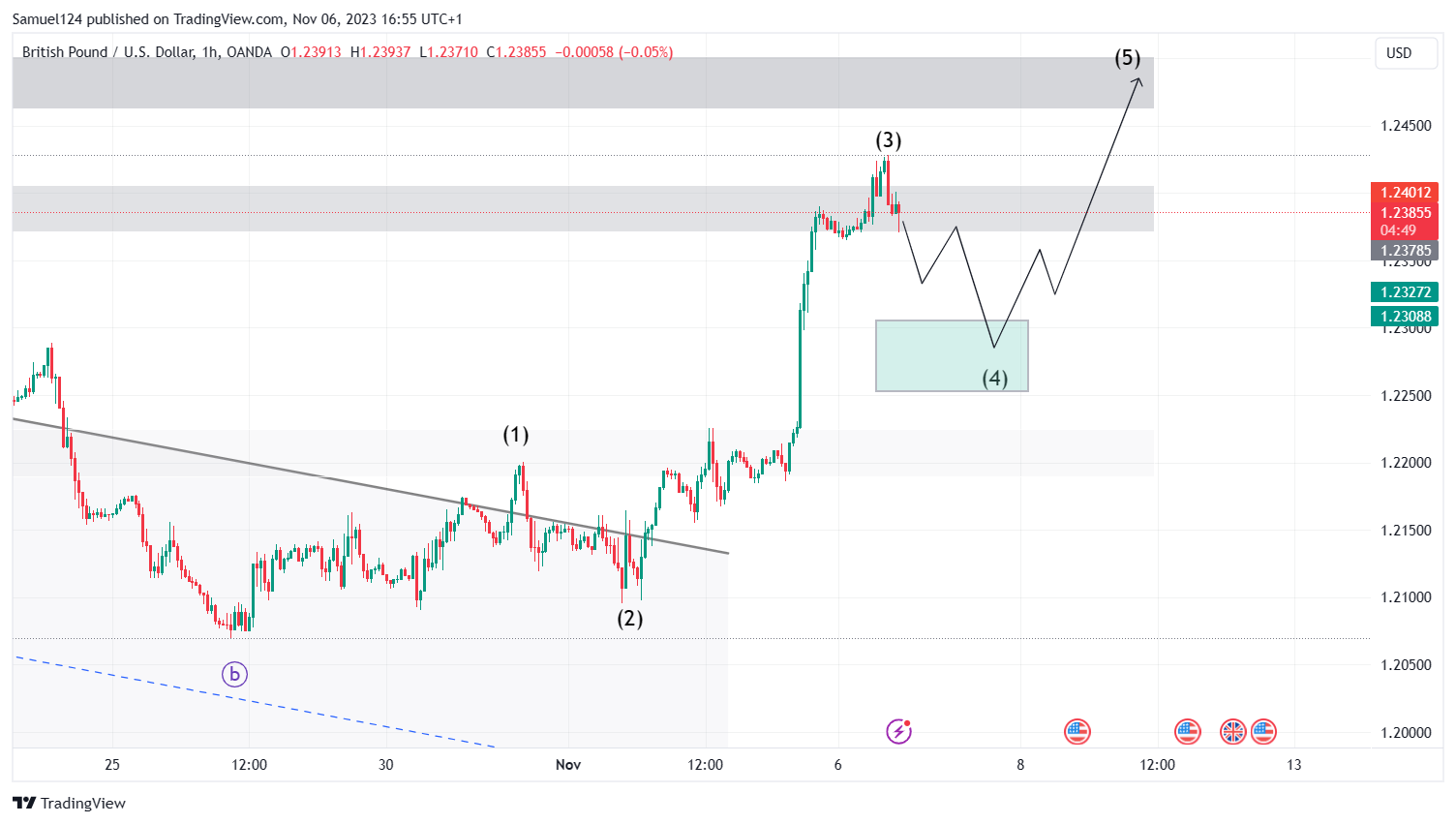 OANDA:GBPUSD Chart Image by Samuel124