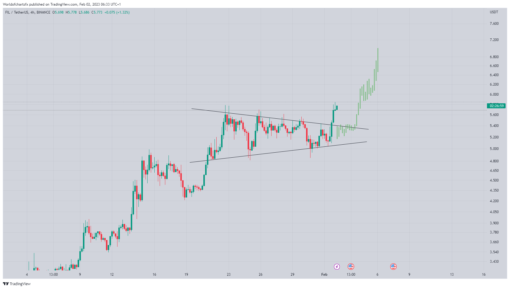BINANCE:FILUSDT Ảnh biểu đồ của Worldofchartsfx