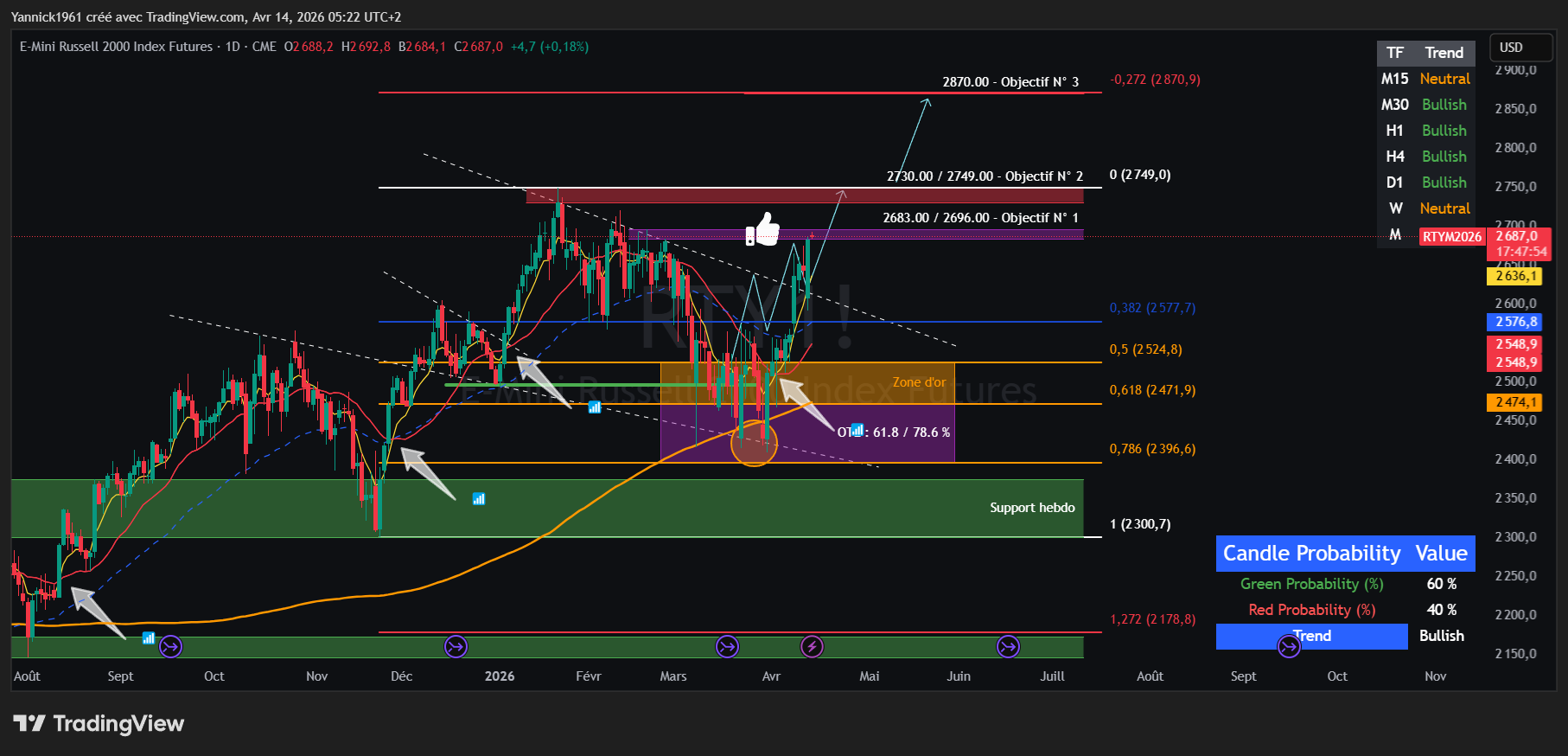 CME_MINI_DL:RTY1! Chart Image by Yannick1961