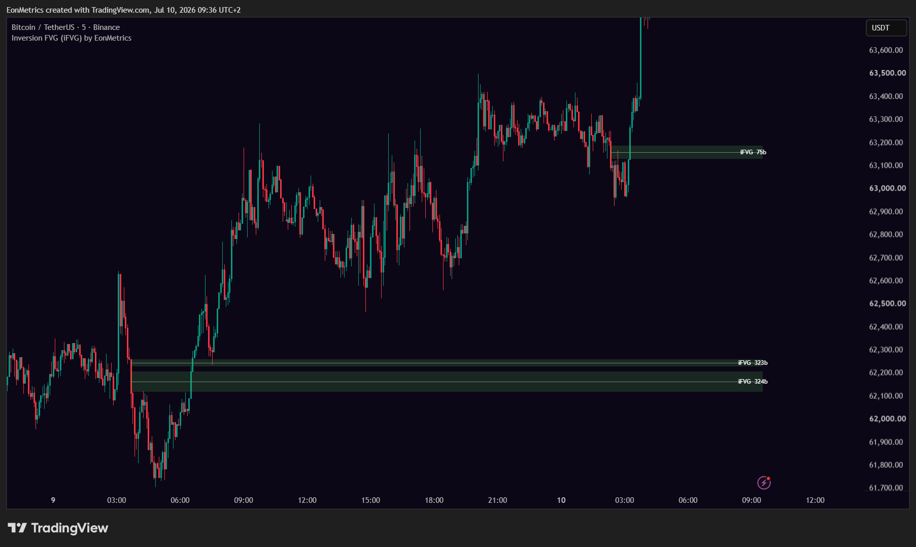 BINANCE:BTCUSDT Chart Image by EonMetrics