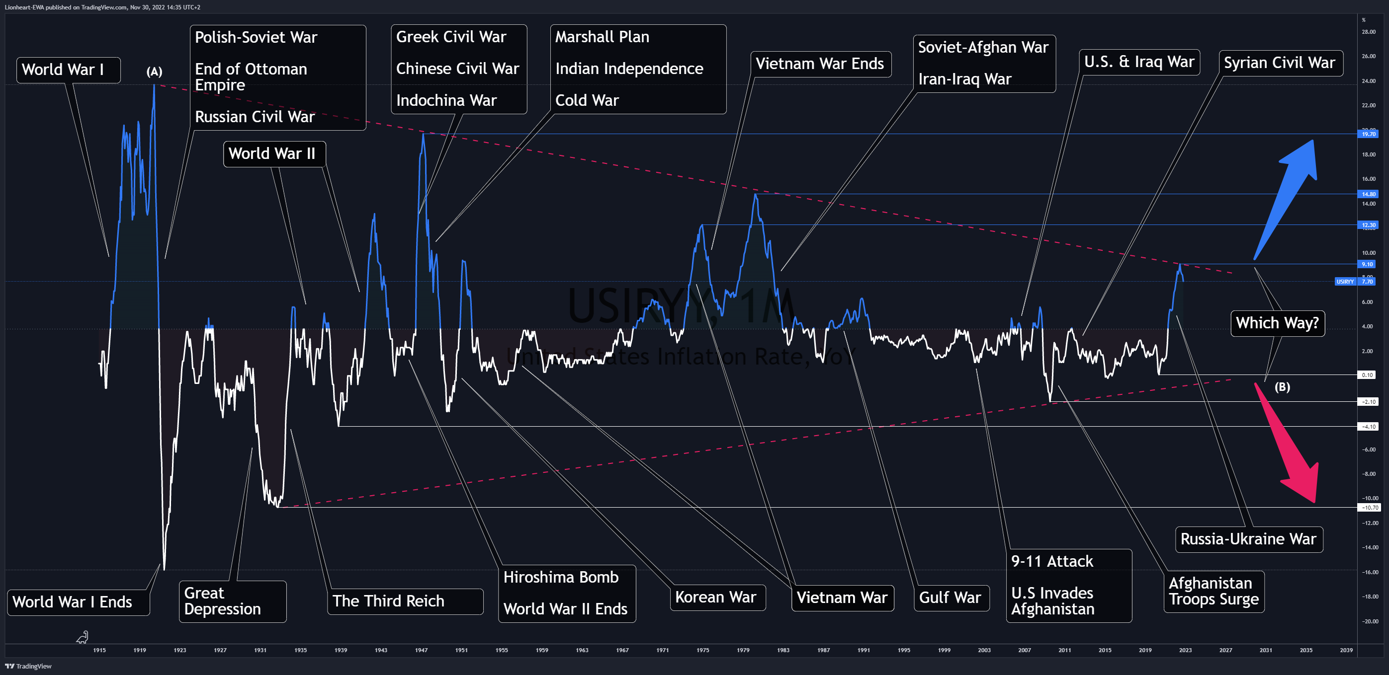 ECONOMICS:USIRYY Chart Image by Lionheart-EWA