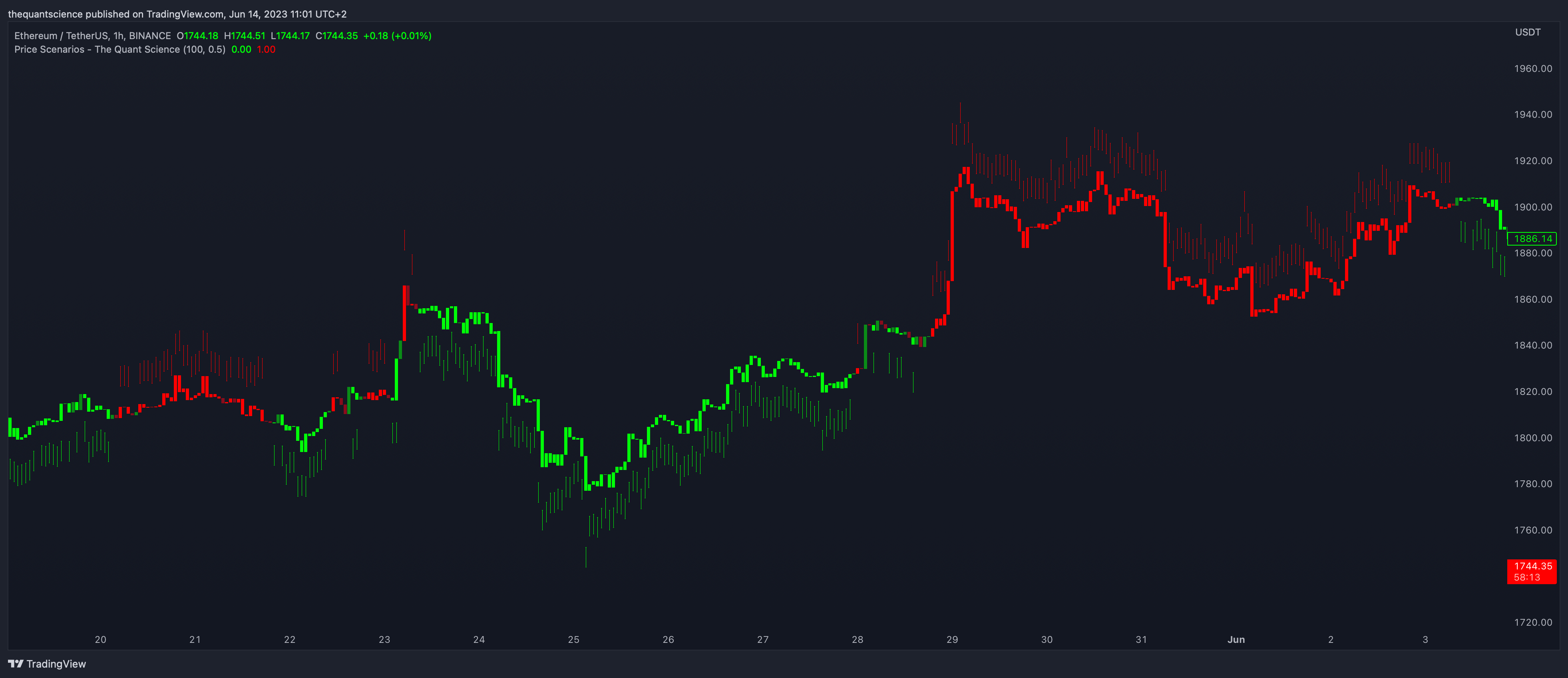 BINANCE:ETHUSDT Chart Image by thequantscience