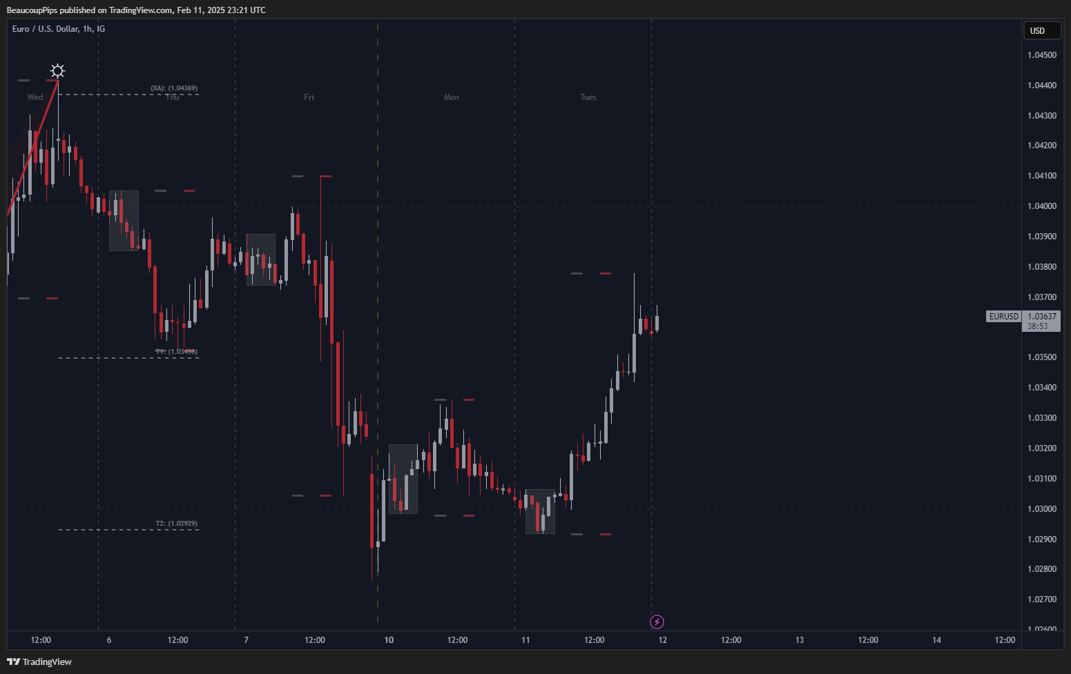 Снимок графика «IG:EURUSD» от BeaucoupPips