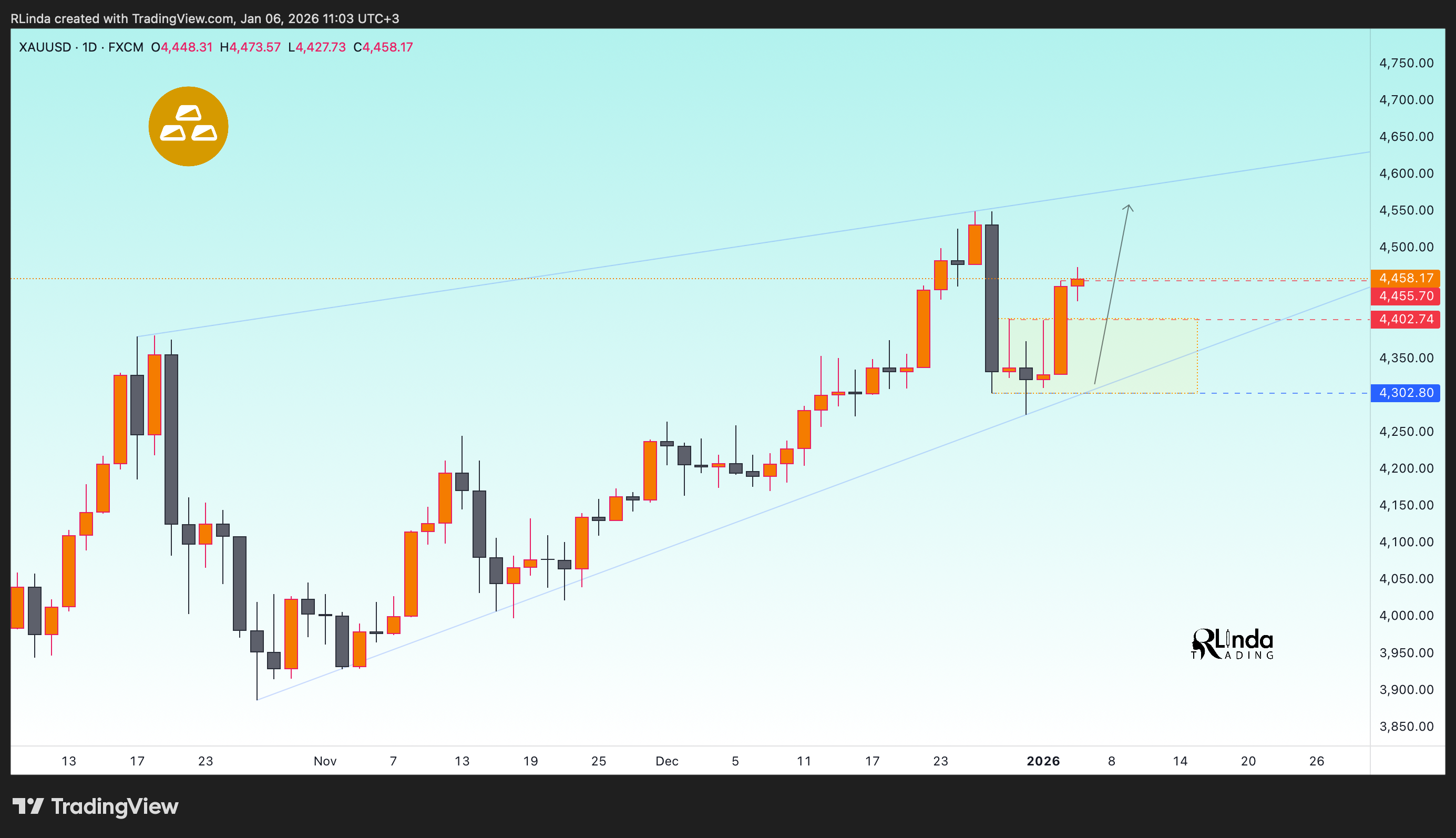 FX:XAUUSD Chart Image by RLinda