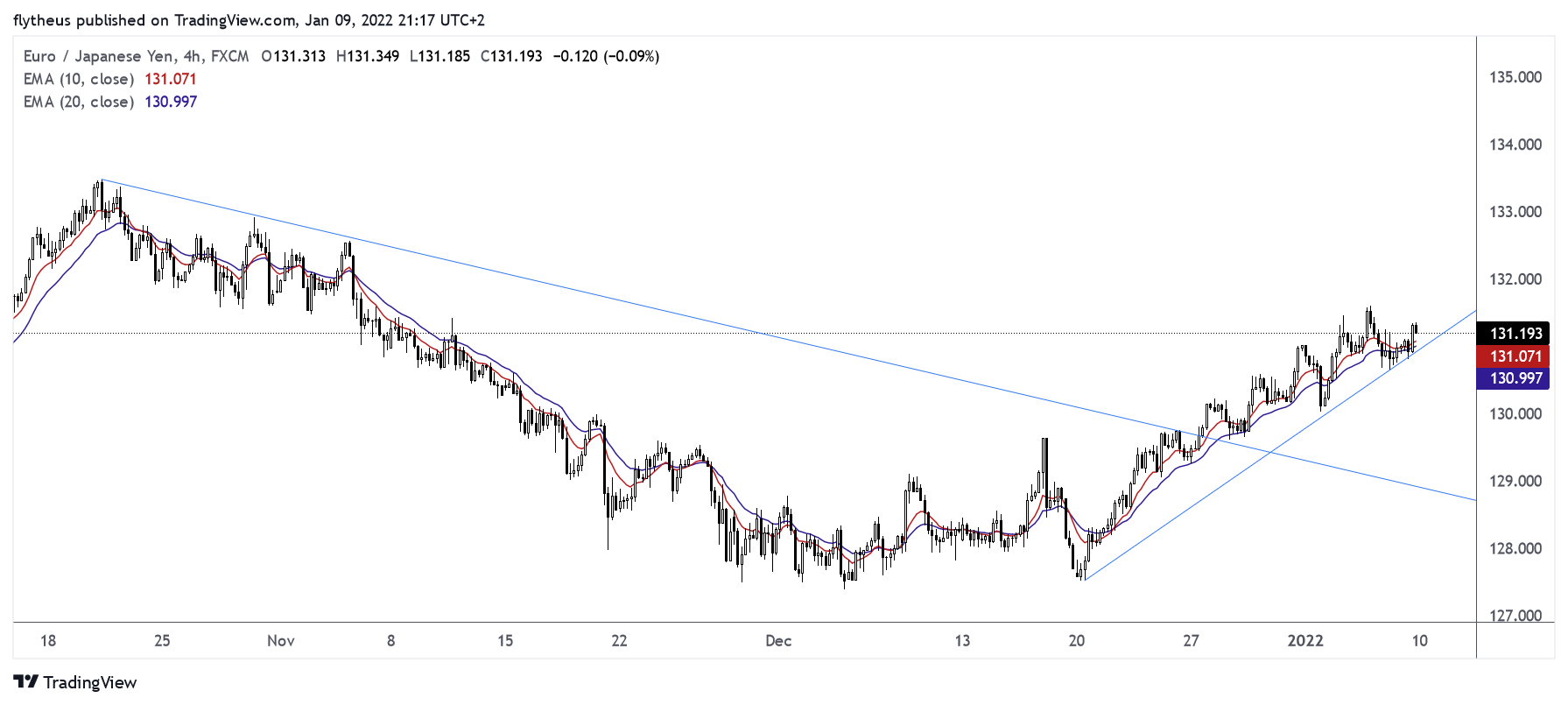 FX:EURJPY Chart Image by TradeLive-