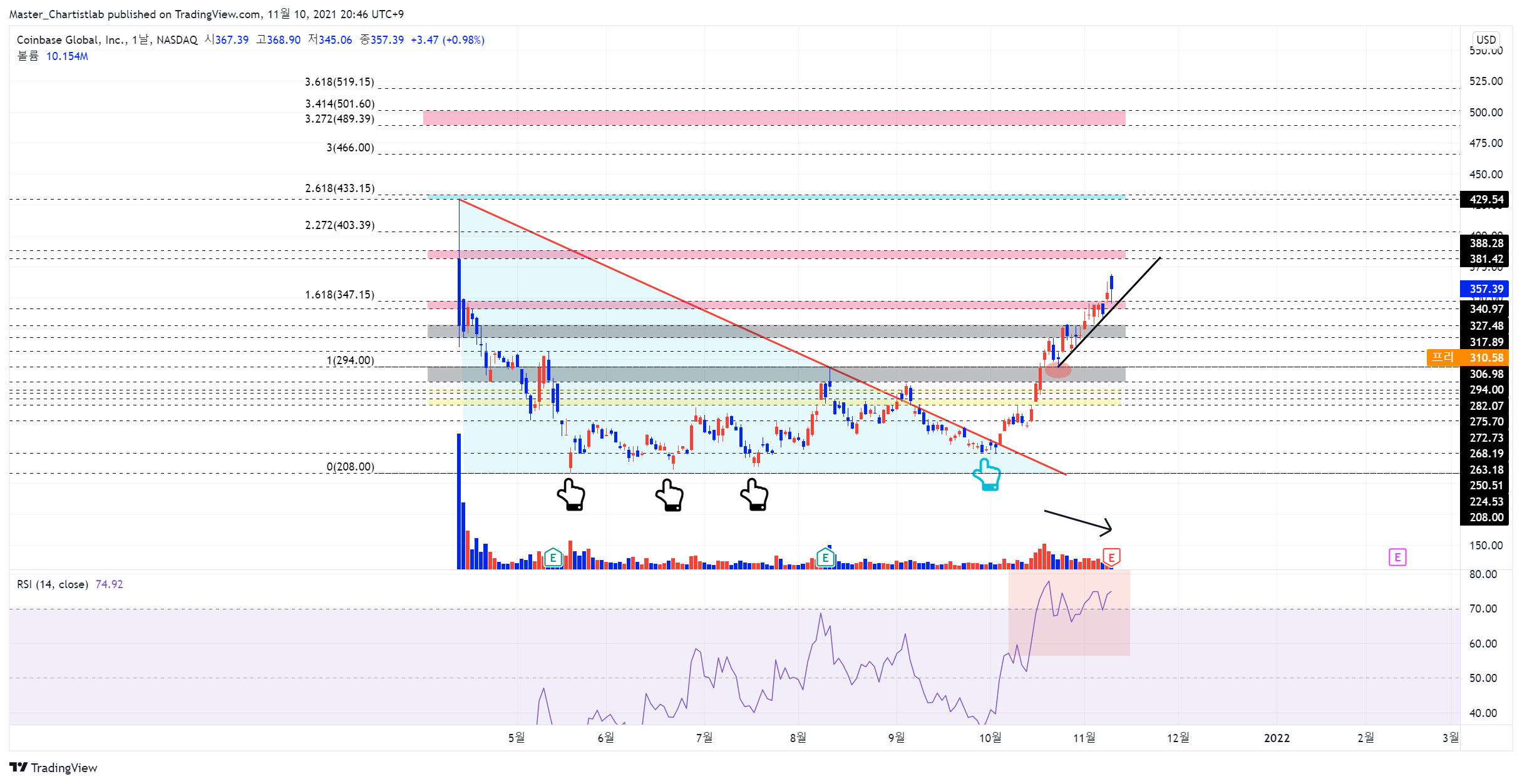 NASDAQ:COIN Obraz wykresu od Master_Chartistlab