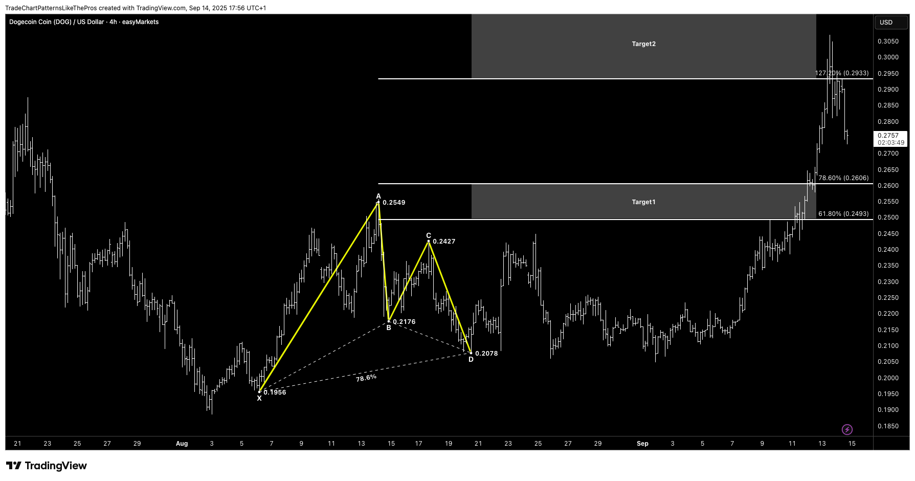 EASYMARKETS:DOGUSD Obraz wykresu od TradeChartPatternsLikeThePros