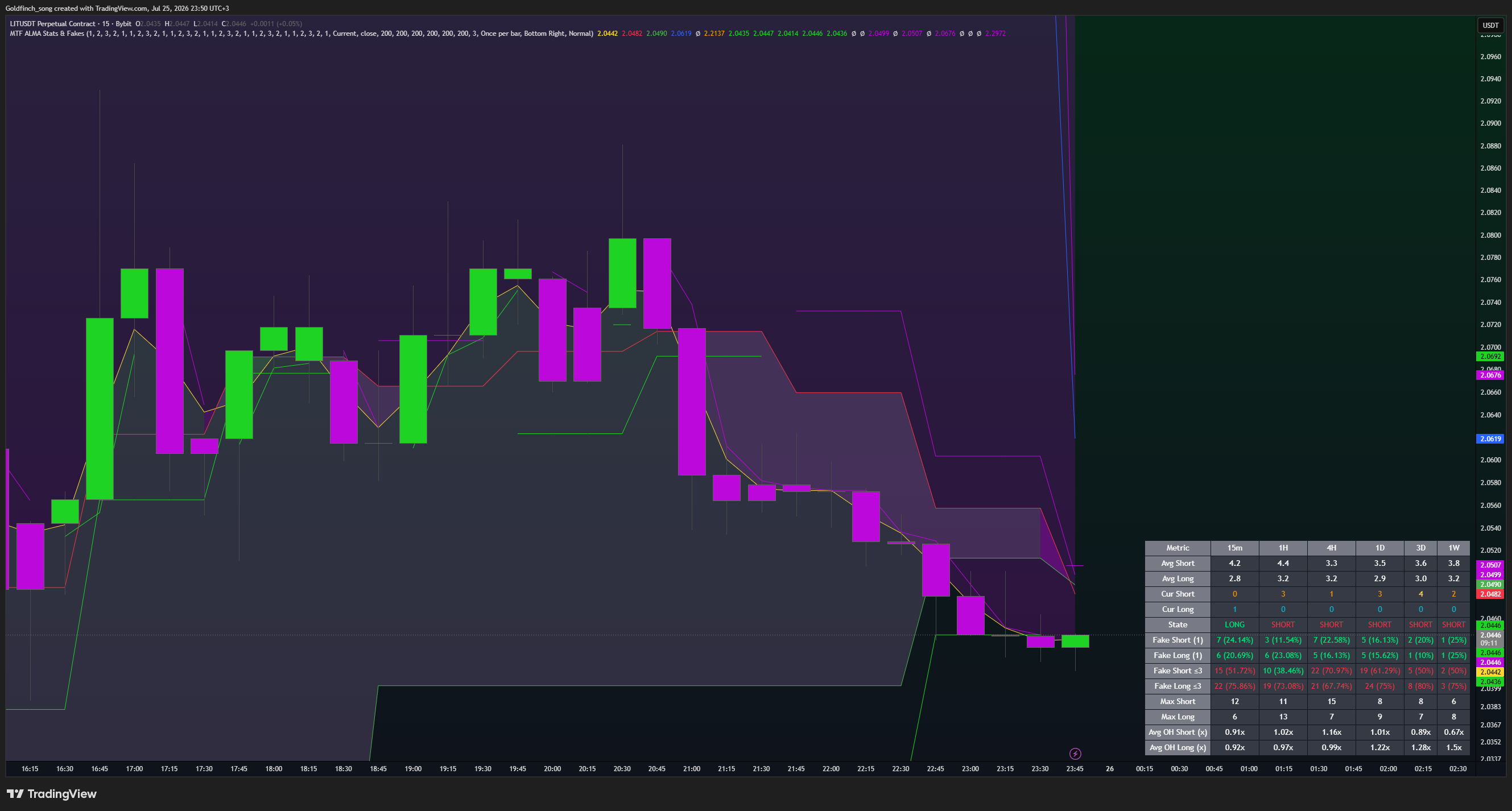 BYBIT:LITUSDT.P Chart Image by Goldfinch_song