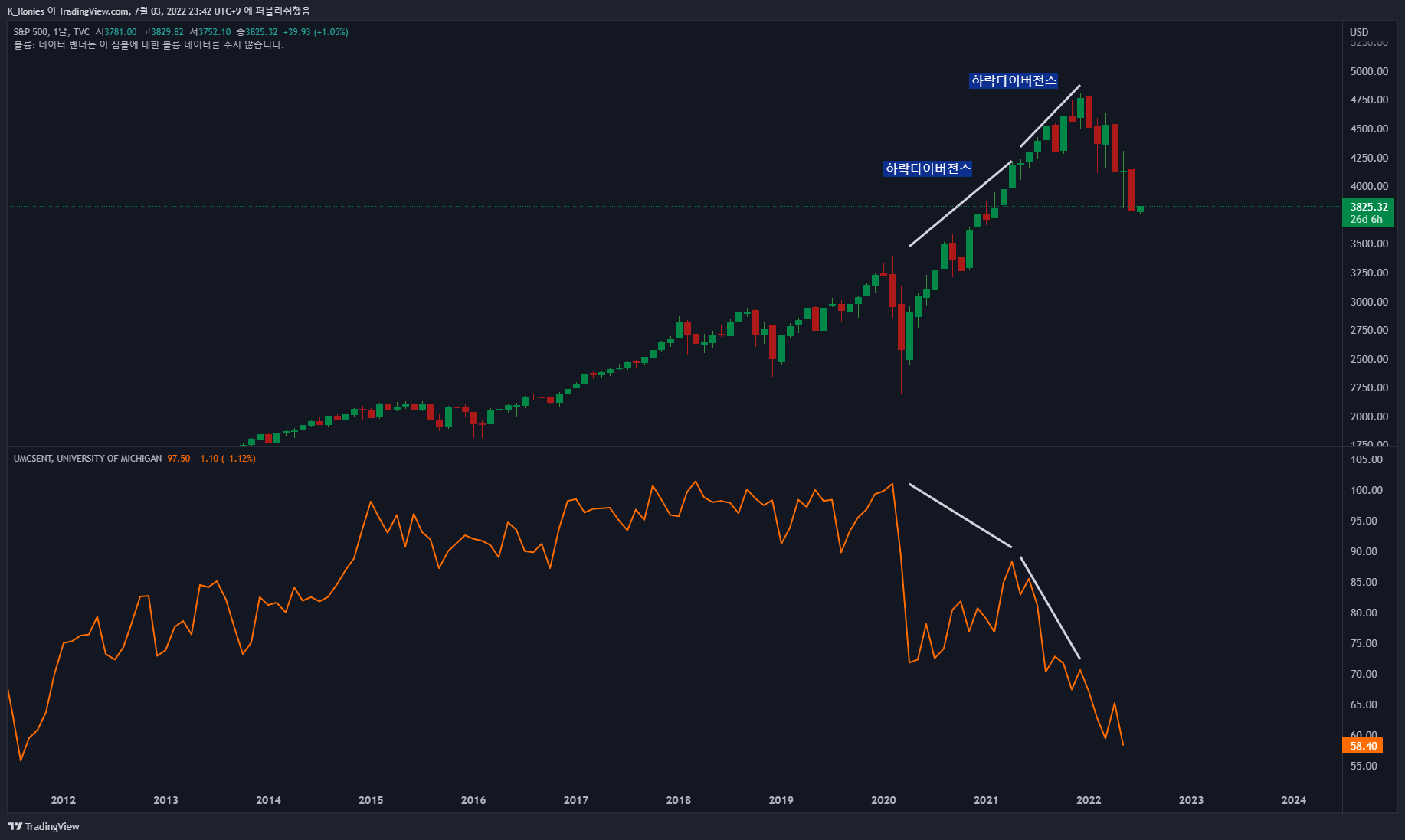 TVC:SPX Chart Image by K_Ronies