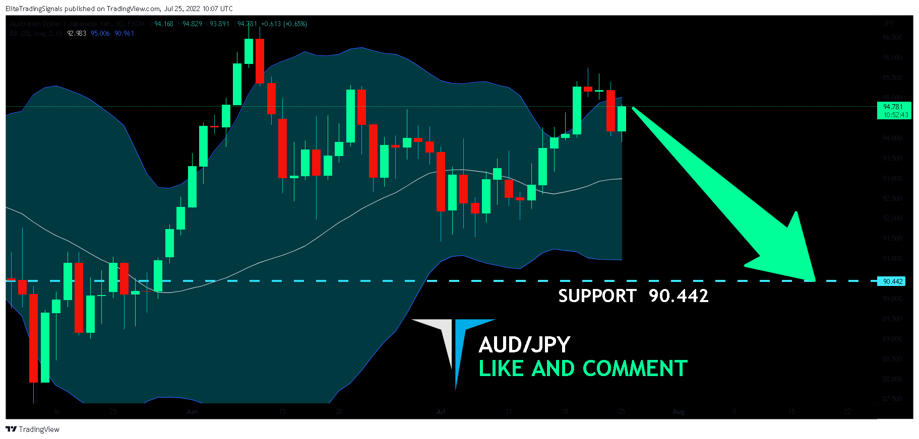 FX:AUDJPY Obraz wykresu od EliteTradingSignals