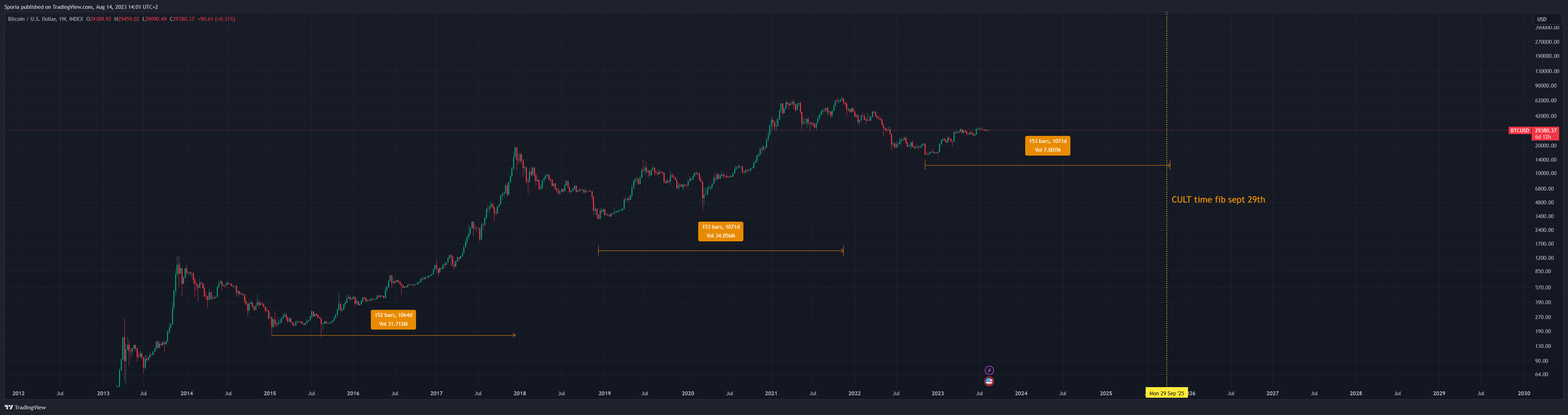 INDEX:BTCUSD صورة الرسم البياني by Sporia