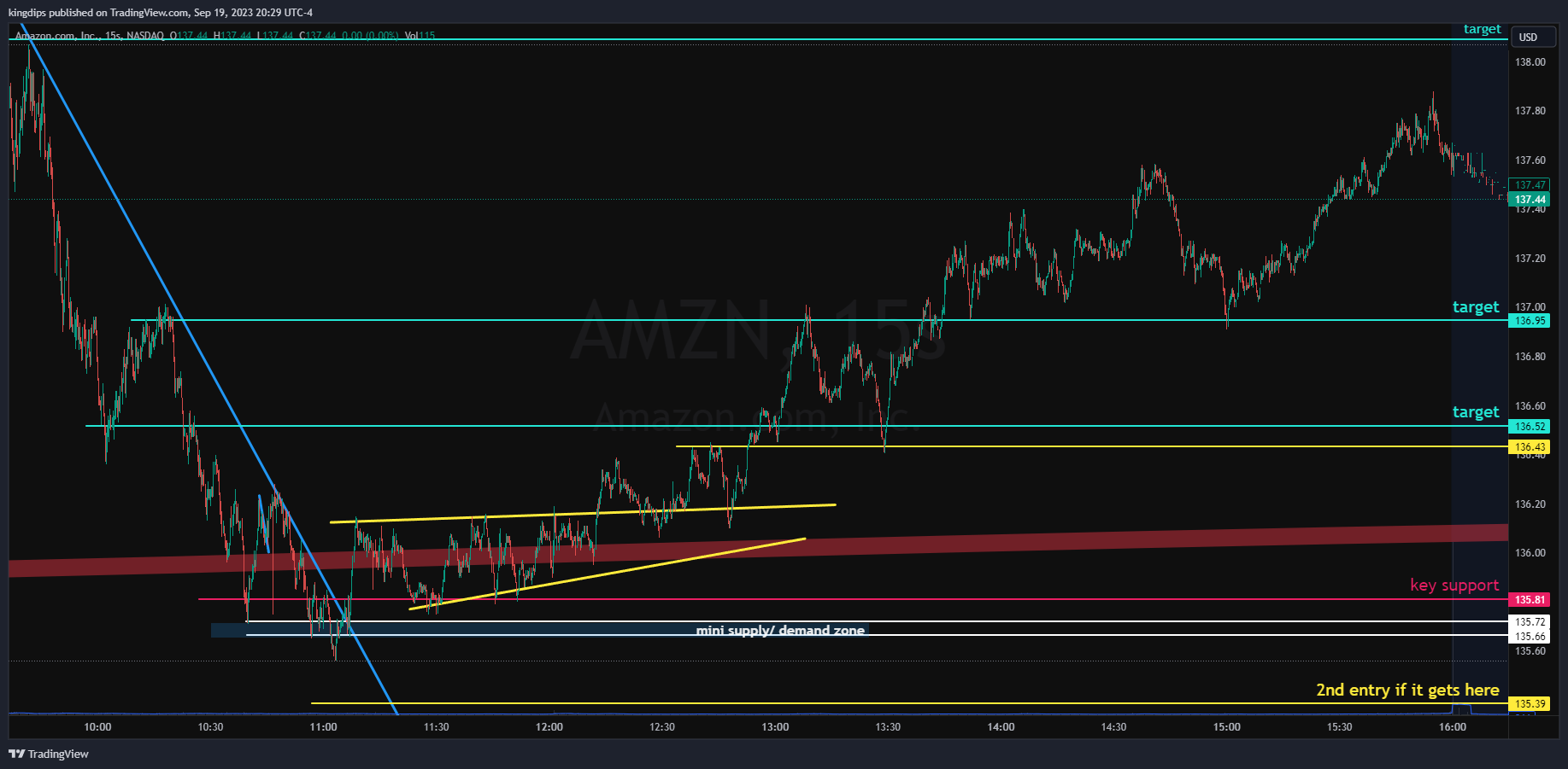 NASDAQ:AMZN Chart Image by kingdips