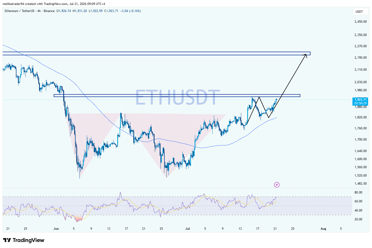 BINANCE:ETHUSDT Chart Image by melikatrader94