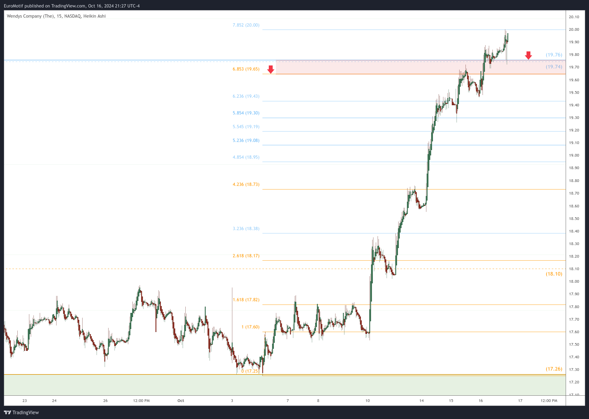 BATS:WEN Chart Image by EuroMotif