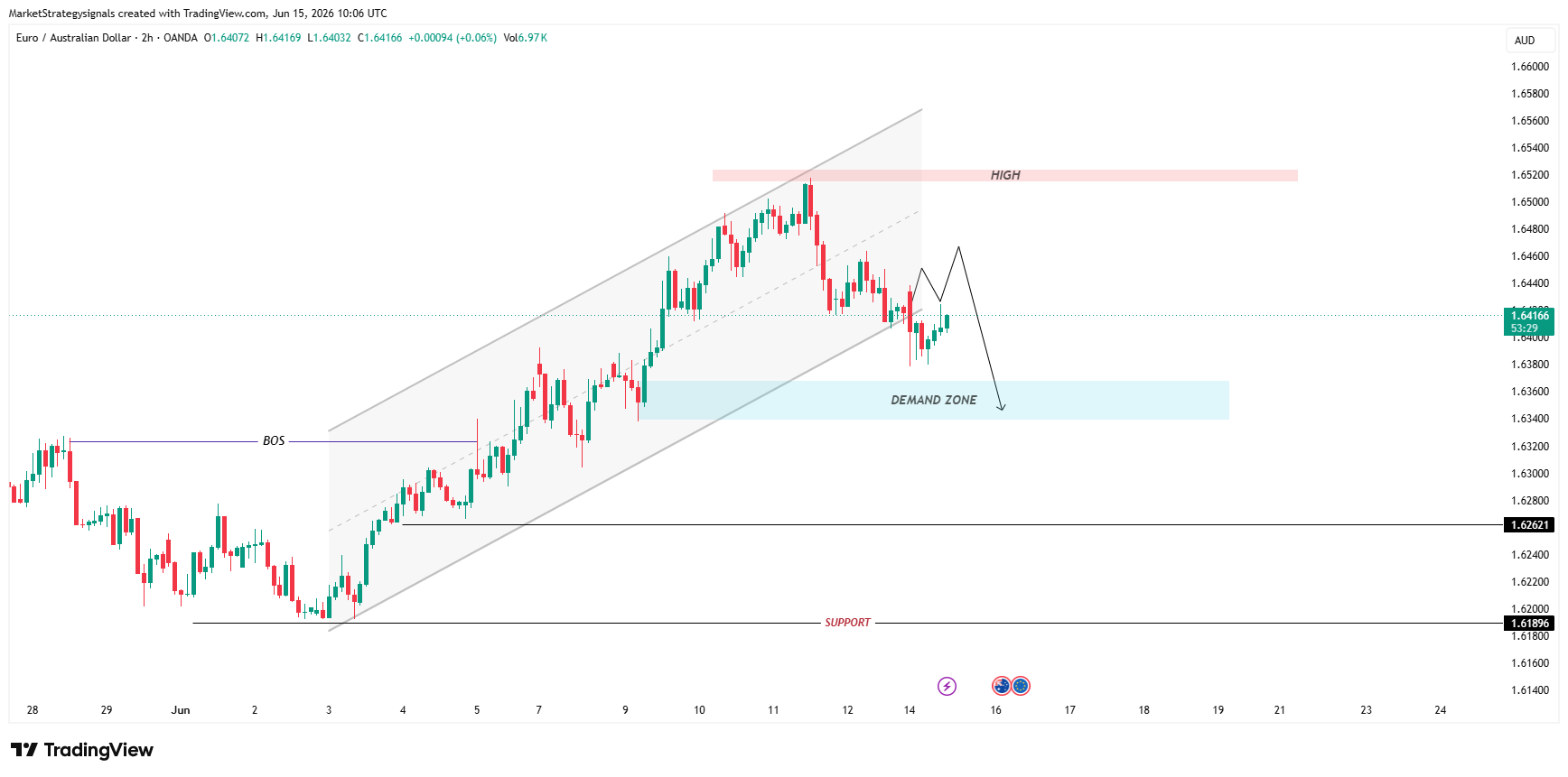 OANDA:EURAUD Image du graphique par MarketStrategysignals