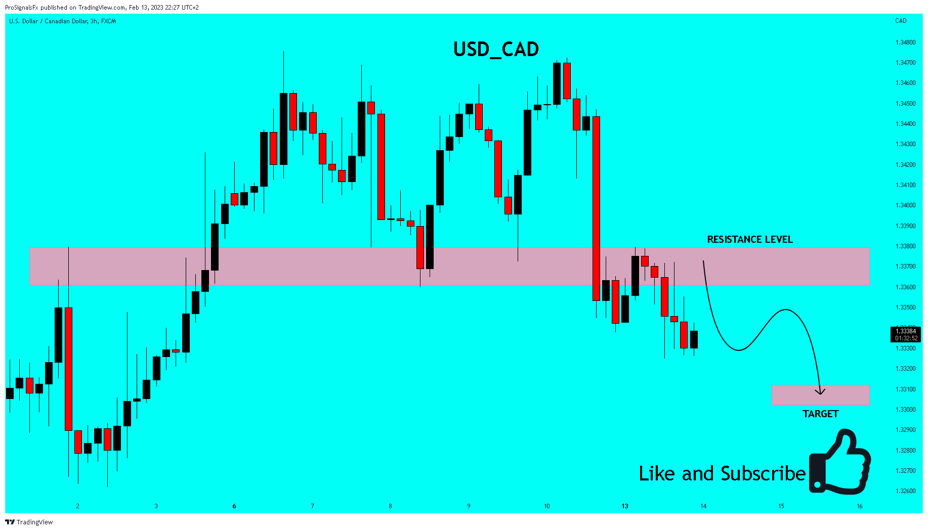 FX:USDCAD Chart Image by ProSignalsFx