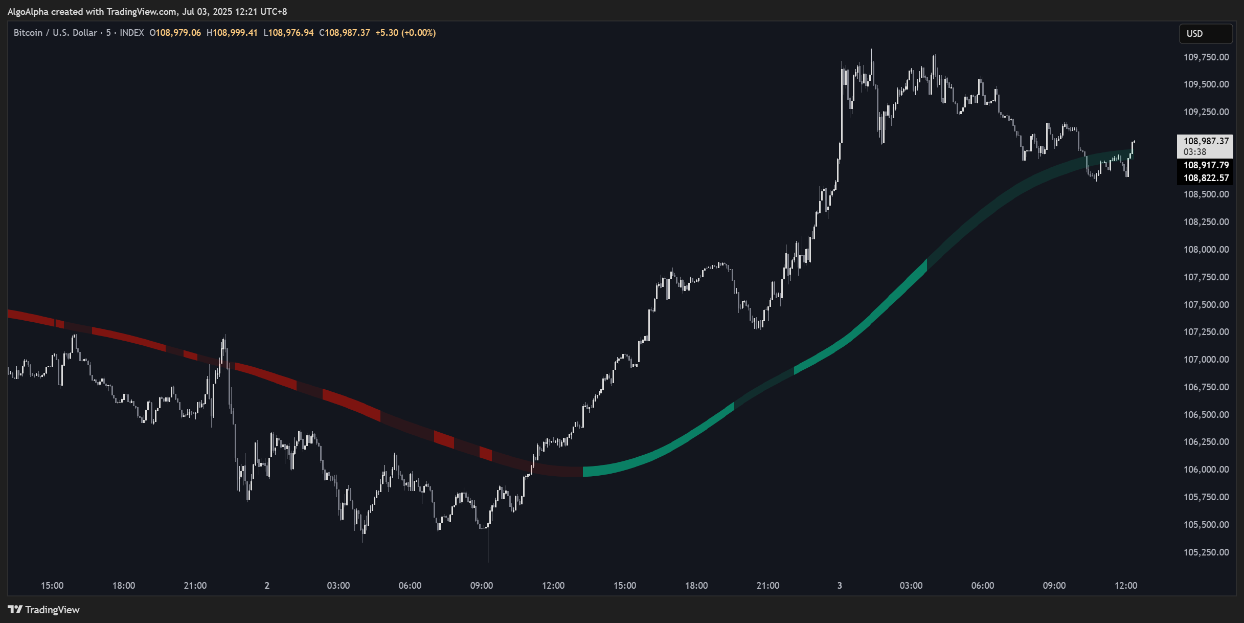 INDEX:BTCUSD Chart Image by AlgoAlpha