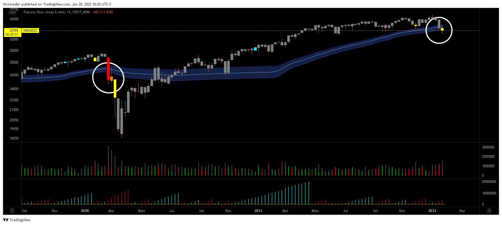 CBOT_MINI:YM1! Chart Image by Victoredbr